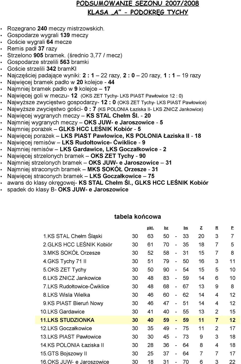 Najmniej bramek padło w 9 kolejce 17 Najwięcej goli w meczu- 12 (OKS ZET Tychy- LKS PIAST Pawłowice 12 : 0) Najwyższe zwycięstwo gospodarzy- 12 : 0 (OKS ZET Tychy- LKS PIAST Pawłowice) Najwyższe