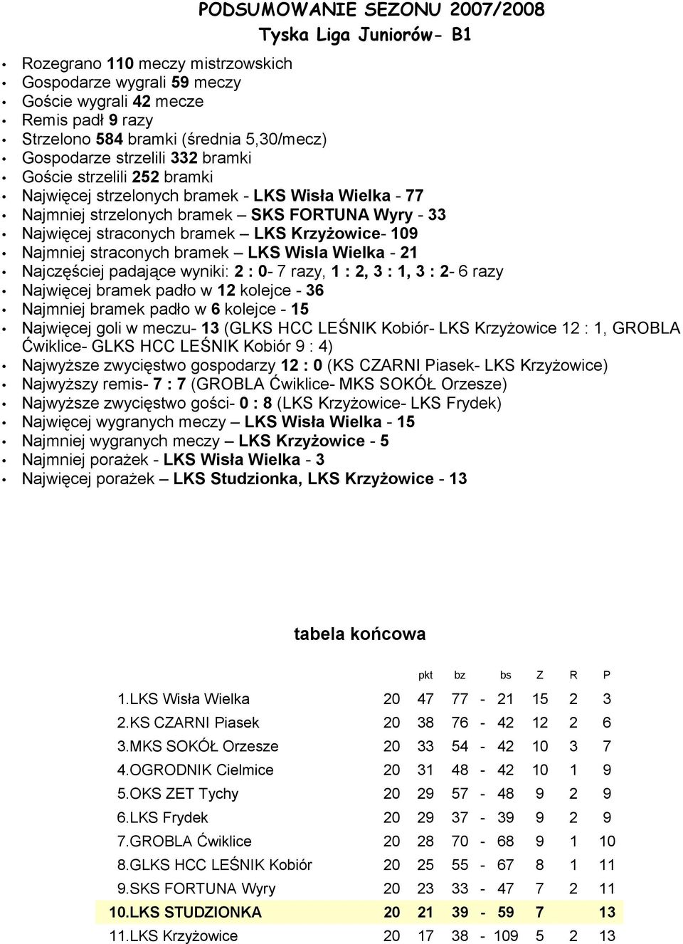 Krzyżowice- 109 Najmniej straconych bramek LKS Wisla Wielka - 21 Najczęściej padające wyniki: 2 : 0-7 razy, 1 : 2, 3 : 1, 3 : 2-6 razy Najwięcej bramek padło w 12 kolejce - 36 Najmniej bramek padło w