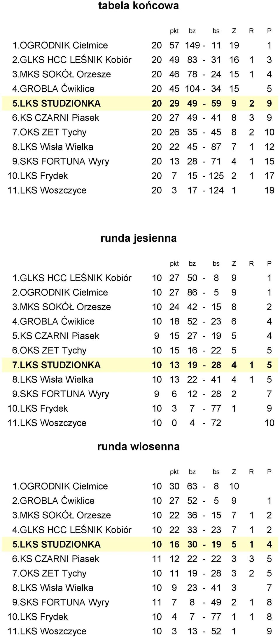 LKS Frydek 20 7 15-125 2 1 17 11.LKS Woszczyce 20 3 17-124 1 19 runda jesienna 1.GLKS HCC LEŚNIK Kobiór 10 27 50-8 9 1 2.OGRODNIK Cielmice 10 27 86-5 9 1 3.MKS SOKÓŁ Orzesze 10 24 42-15 8 2 4.