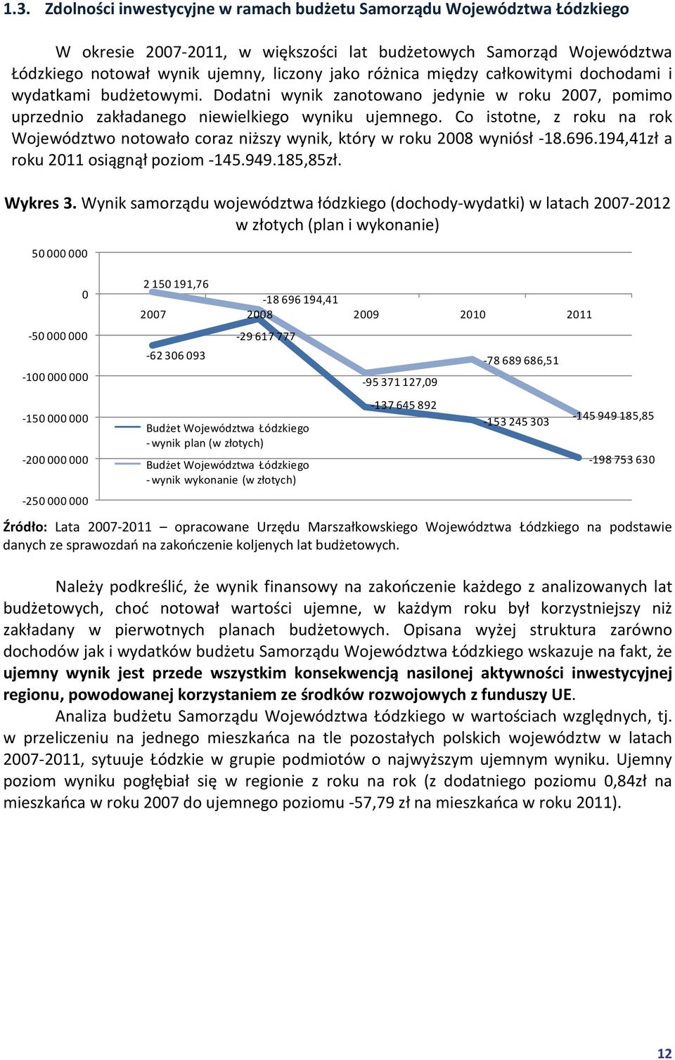Co istotne, z roku na rok Województwo notowało coraz niższy wynik, który w roku 2008 wyniósł -18.696.194,41zł a roku 2011 osiągnął poziom -145.949.185,85zł. Wykres 3.