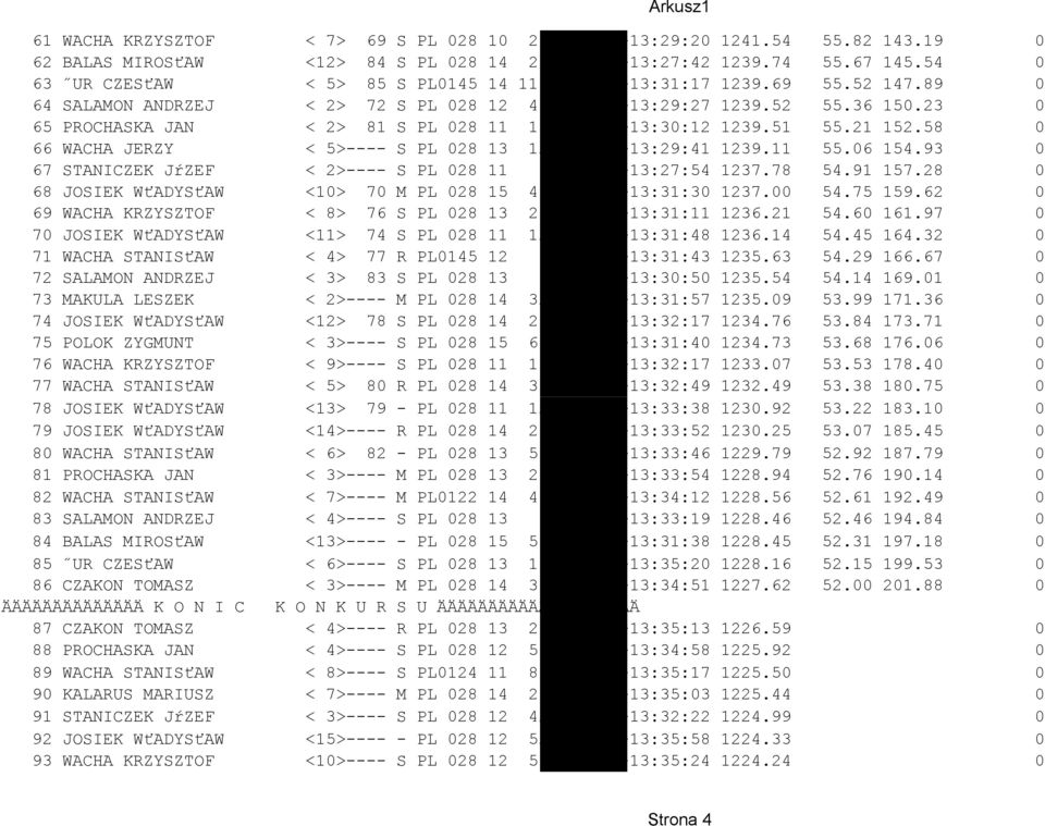 23 0 65 PROCHASKA JAN < 2> 81 S PL 028 11 1717 1 1-13:30:12 1239.51 55.21 152.58 0 66 WACHA JERZY < 5>---- S PL 028 13 1287 1 1-13:29:41 1239.11 55.06 154.