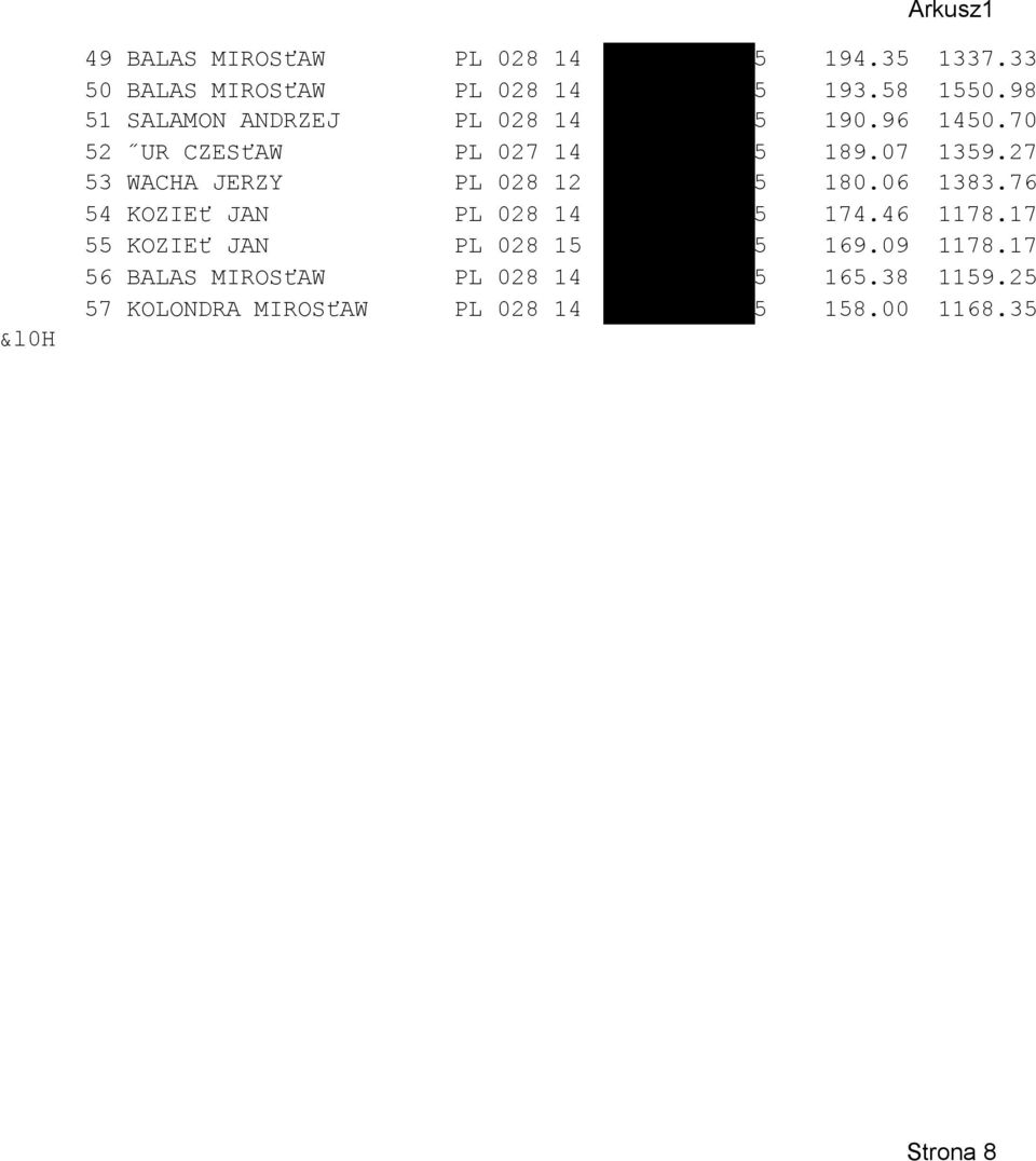 27 53 WACHA JERZY PL 028 12 4500 1 5 180.06 1383.76 54 KOZIEť JAN PL 028 14 2491 0 5 174.46 1178.