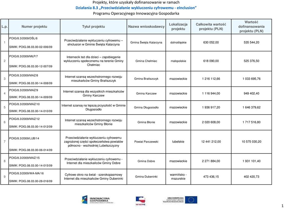 00-02-006/09 Przeciwdziałanie wykluczeniu cyfrowemu elnclusion w Gminie Święta Katarzyna Gmina Święta Katarzyna dolnośląskie 630 052,00 535 544,20 2 POIG/8.3/2009/MŁP/7 SIMIK: POIG.08.03.