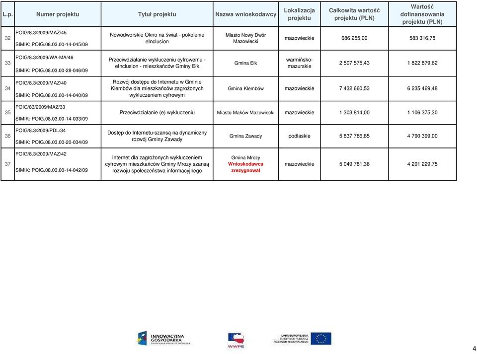 00-28-046/09 Przeciwdziałanie wykluczeniu cyfrowemu - einclusion - mieszkańców Gminy Ełk Gmina Ełk warmińskomazurskie 2 507 575,43 1 822 879,62 34 POIG/8.3/2009/MAZ/40 SIMIK: POIG.08.03.