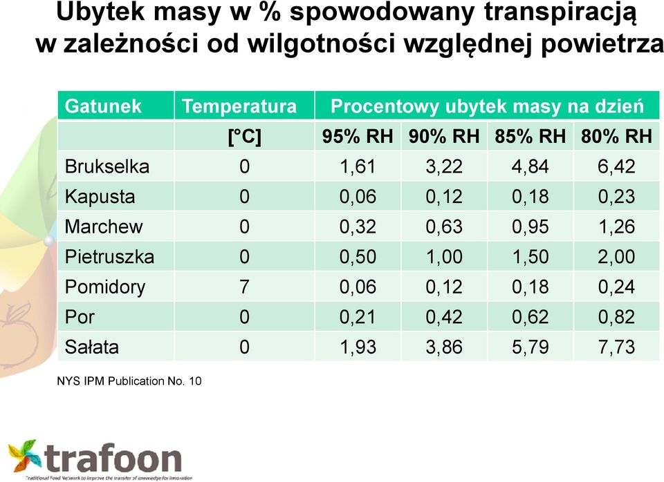 4,84 6,42 Kapusta 0 0,06 0,12 0,18 0,23 Marchew 0 0,32 0,63 0,95 1,26 Pietruszka 0 0,50 1,00 1,50 2,00