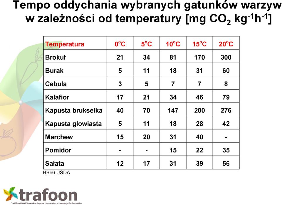 Cebula 3 5 7 7 8 Kalafior 17 21 34 46 79 Kapusta brukselka 40 70 147 200 276 Kapusta