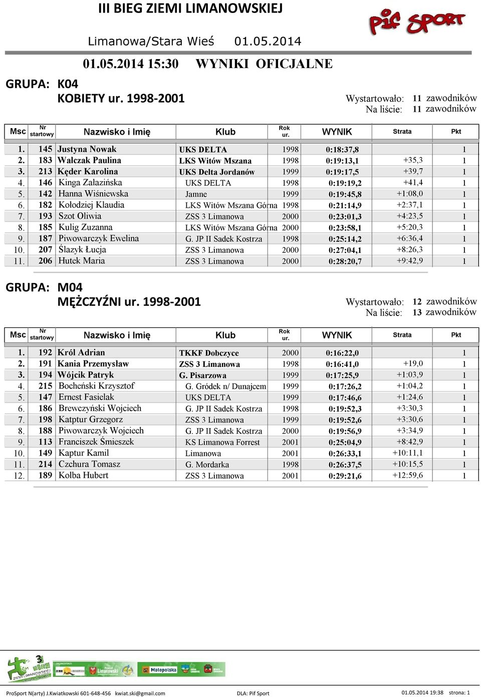 182 Kołodziej Klaudia LKS Witów Mszana Górna 1998 0:21:14,9 +2:3,1 1. 193 Szot Oliwia ZSS 3 Limanowa 2000 0:23:01,3 +4:23,5 1 8. 185 Kulig Zuzanna LKS Witów Mszana Górna 2000 0:23:58,1 +5:20,3 1 9.