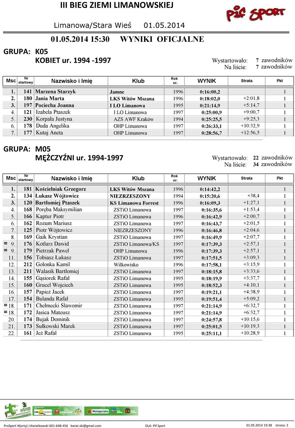 1 Kutaj Aneta OHP Limanowa 199 0:28:56, +12:56,5 1 M05 MĘŻCZYŹNI 1994-199 22 34 1. 181 Kościelniak Grzegorz LKS Witów Mszana 1996 0:14:42,2 1 2.