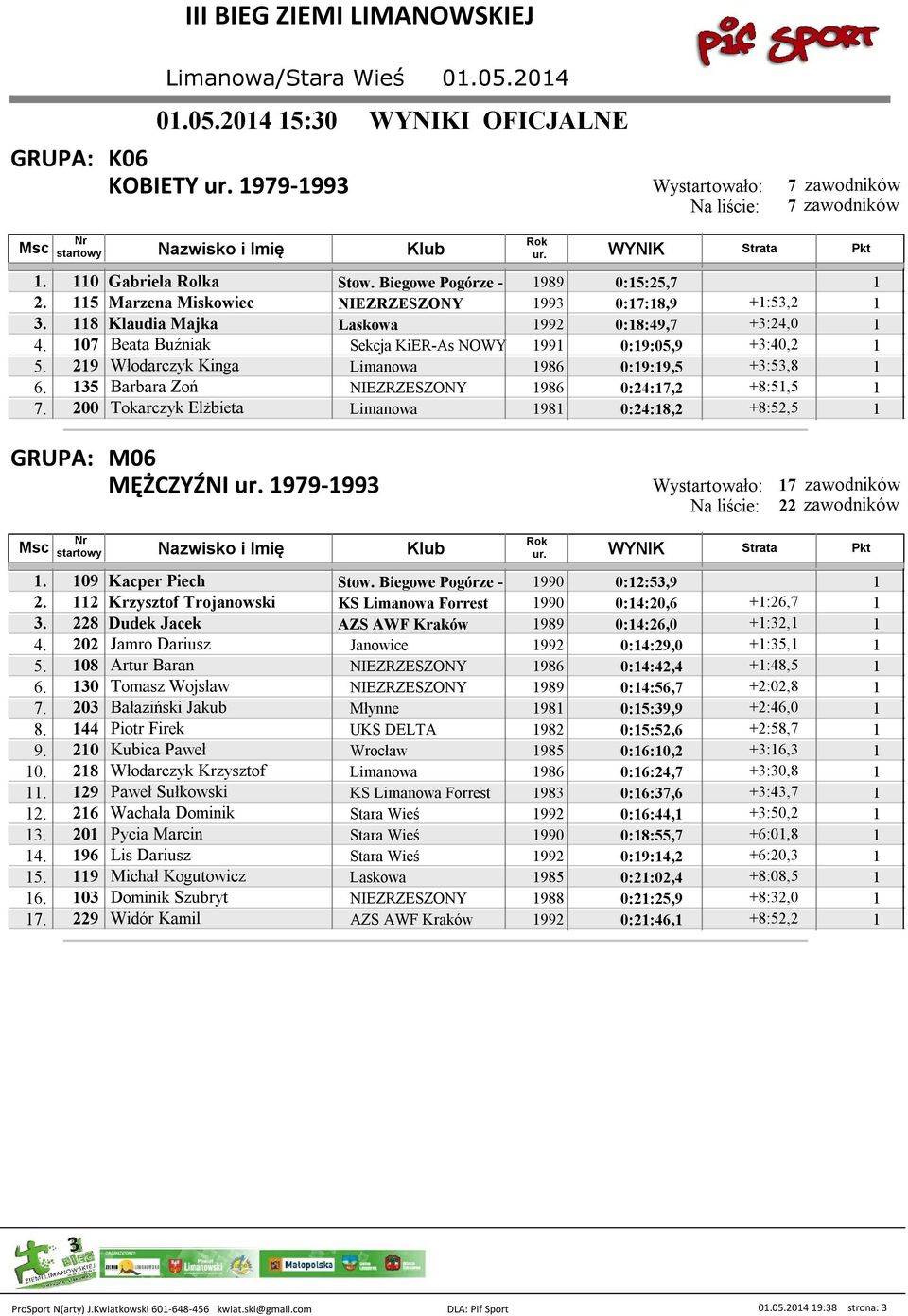200 Tokarczyk Elżbieta Limanowa 1981 0:24:18,2 +8:52,5 1 M06 MĘŻCZYŹNI 199-1993 1 22 1. 109 Kacper Piech Stow. Biegowe Pogórze - 1990 0:12:53,9 1 2.