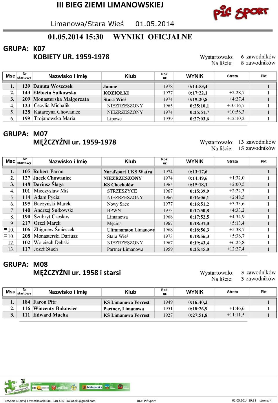 199 Trojanowska Maria Lipowe 1959 0:2:03,6 +12:10,2 1 M0 MĘŻCZYŹNI 1959-198 13 15 1. 105 Robert Faron Norafsport UKS Watra 194 0:13:1,6 1 2. 12 Jacek Chowaniec NIEZRZESZONY 194 0:14:49,6 +1:32,0 1 3.