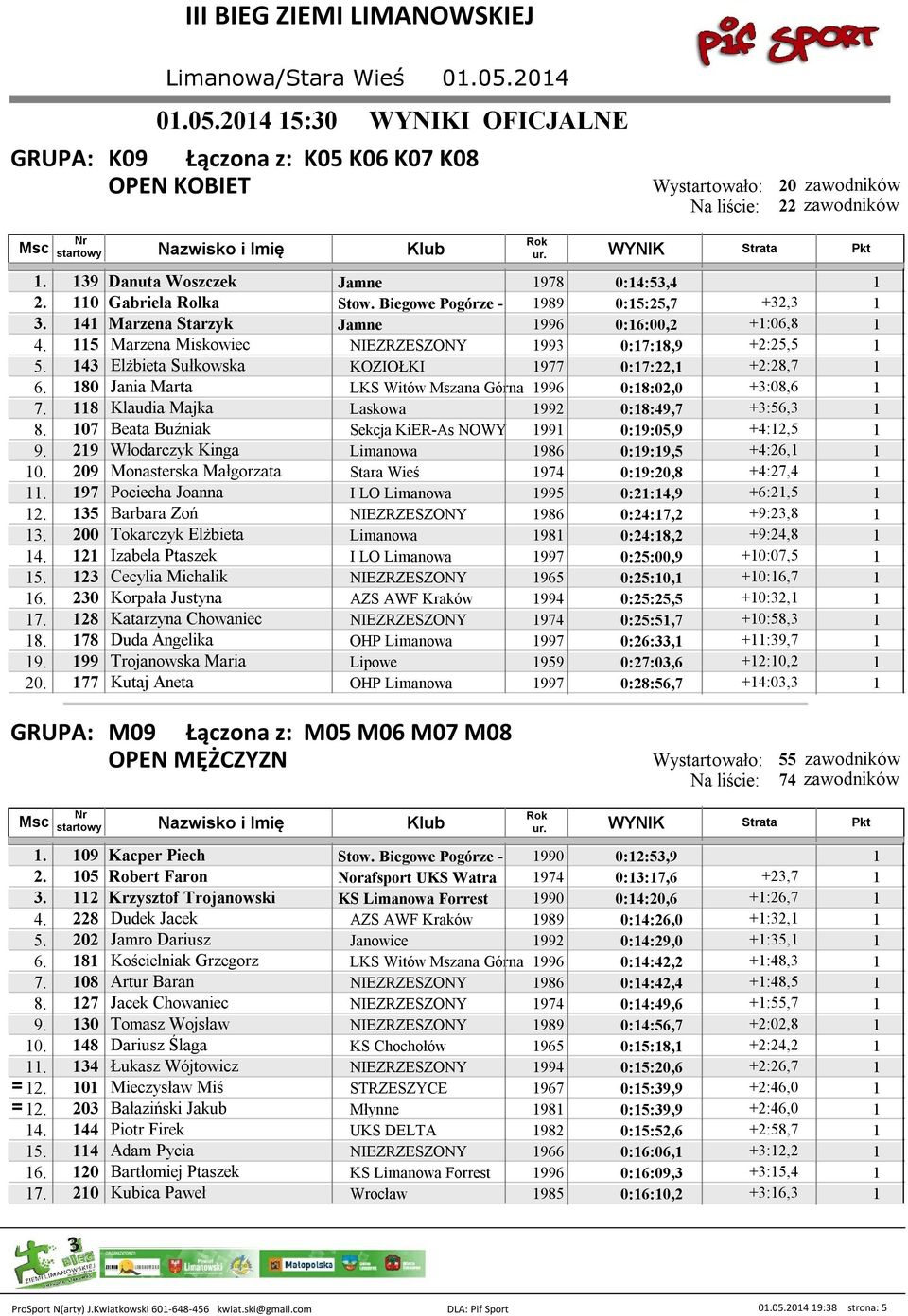 180 Jania Marta LKS Witów Mszana Górna 1996 0:18:02,0 +3:08,6 1. 118 Klaudia Majka Laskowa 1992 0:18:49, +3:56,3 1 8. 10 Beata Buźniak Sekcja KiER-As NOWY 1991 0:19:05,9 +4:12,5 1 9.
