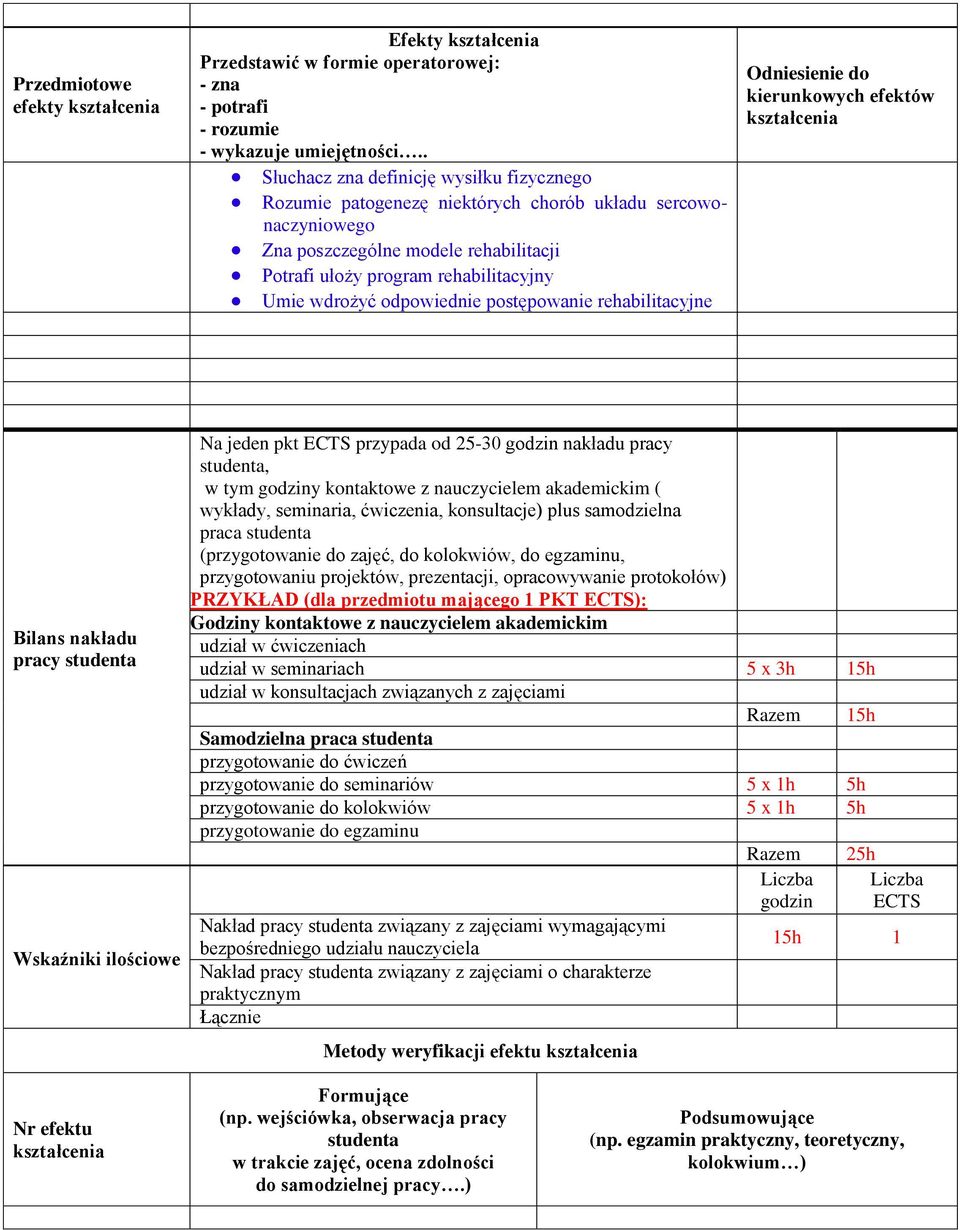 odpowiednie postępowanie rehabilitacyjne Odniesienie do kierunkowych efektów kształcenia Bilans nakładu pracy studenta Wskaźniki ilościowe Na jeden pkt ECTS przypada od 25-30 godzin nakładu pracy