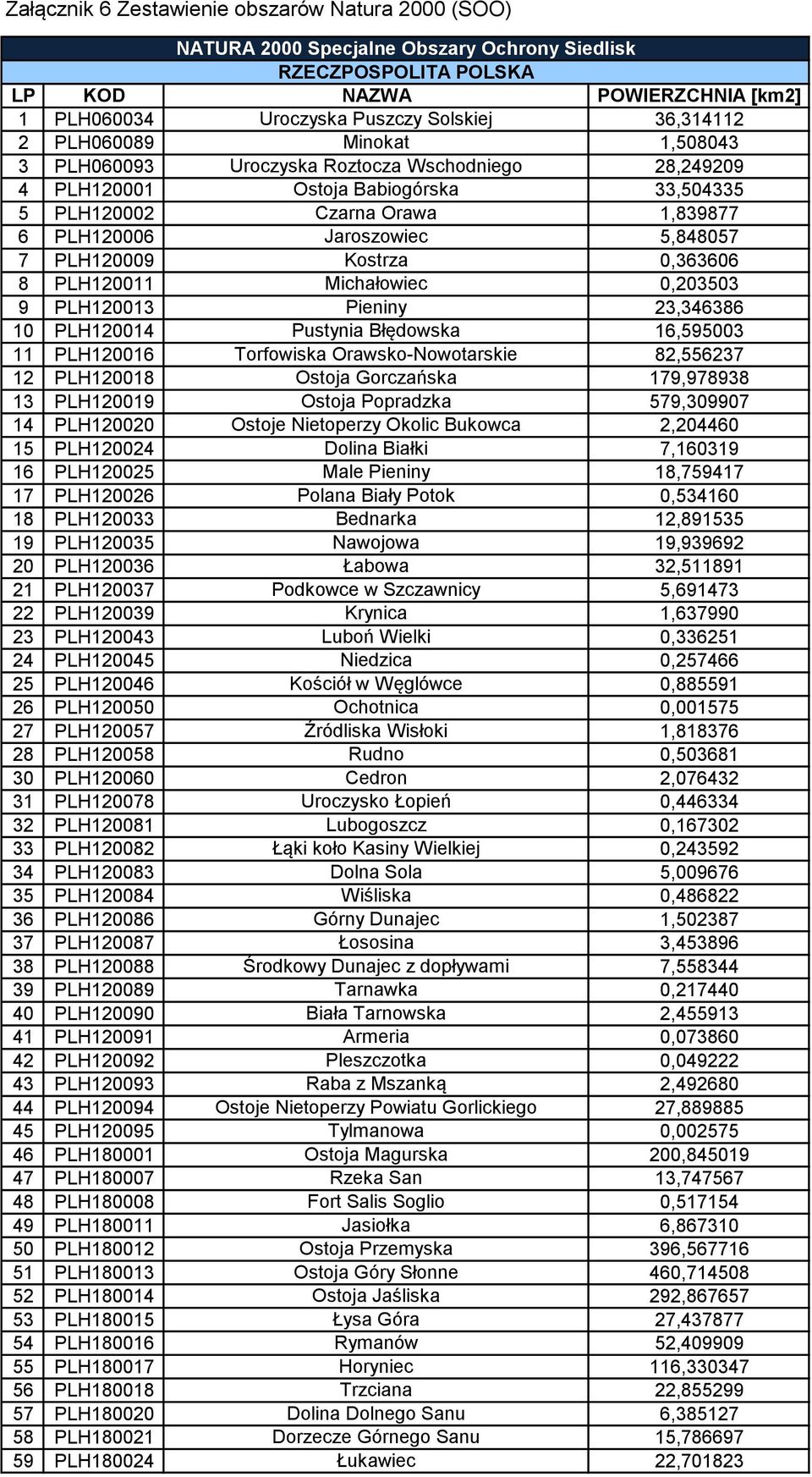 7 PLH120009 Kostrza 0,363606 8 PLH120011 Michałowiec 0,203503 9 PLH120013 Pieniny 23,346386 10 PLH120014 Pustynia Błędowska 16,595003 11 PLH120016 Torfowiska Orawsko-Nowotarskie 82,556237 12