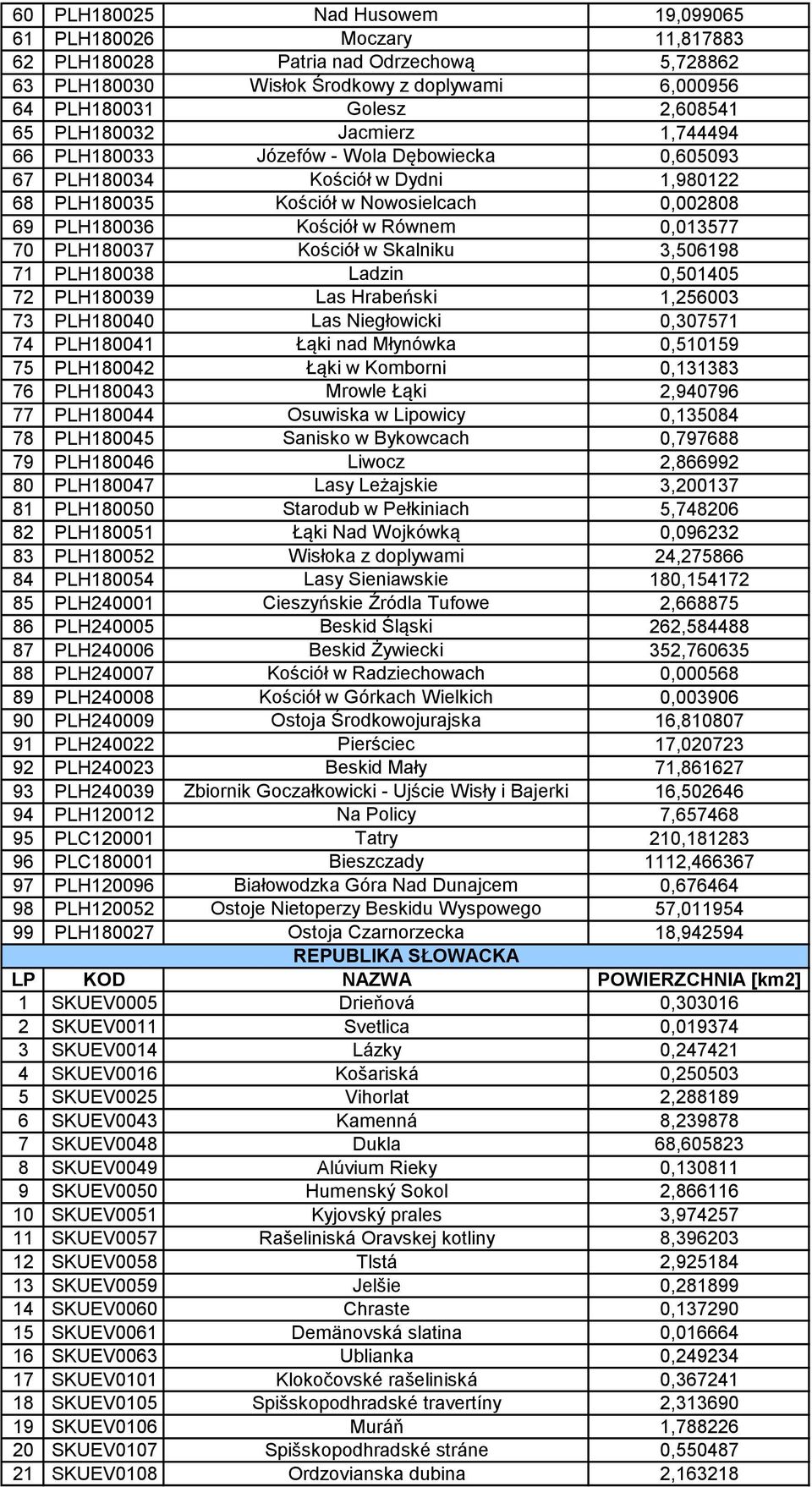 70 PLH180037 Kościół w Skalniku 3,506198 71 PLH180038 Ladzin 0,501405 72 PLH180039 Las Hrabeński 1,256003 73 PLH180040 Las Niegłowicki 0,307571 74 PLH180041 Łąki nad Młynówka 0,510159 75 PLH180042