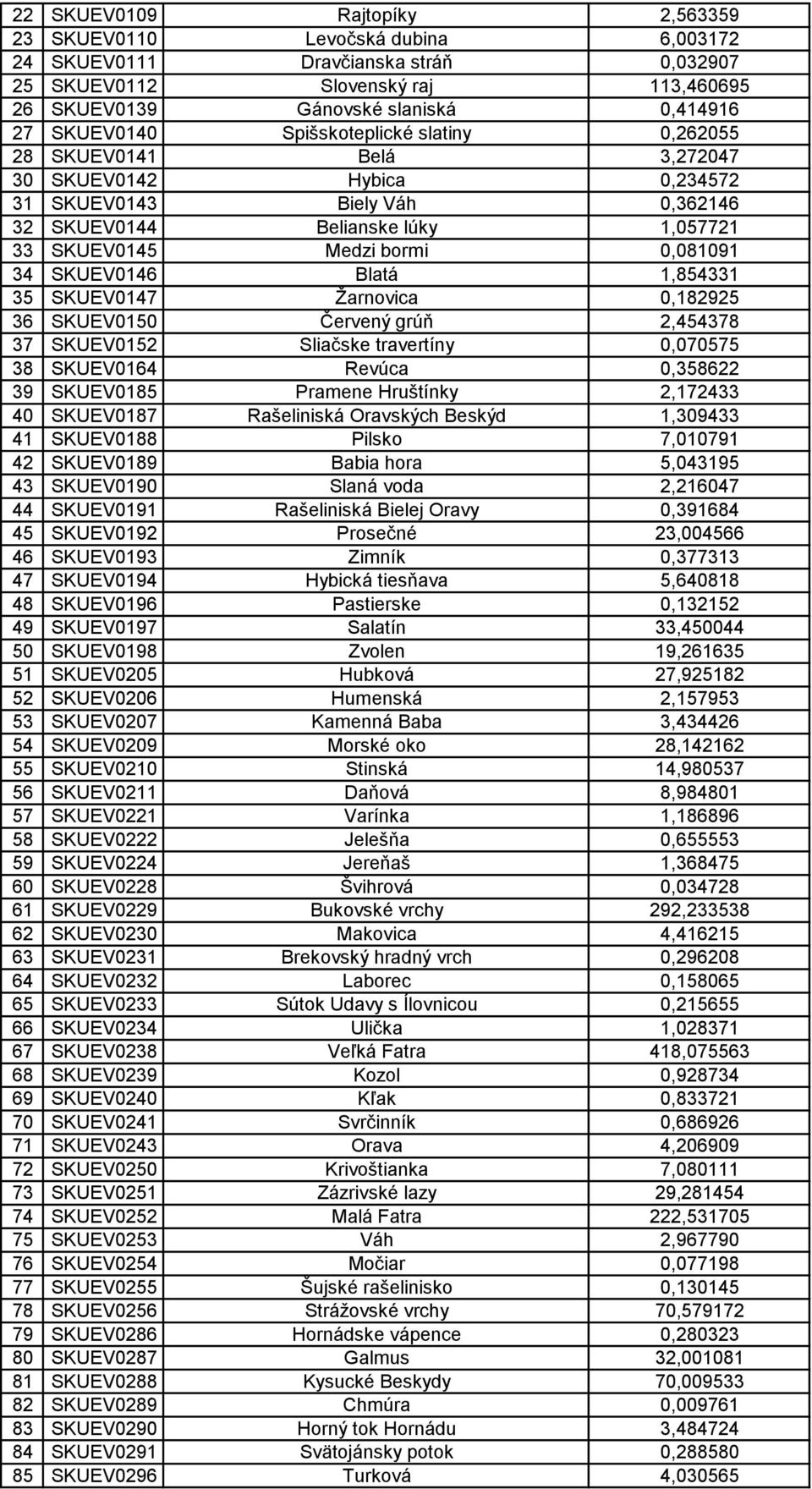 0,081091 34 SKUEV0146 Blatá 1,854331 35 SKUEV0147 Žarnovica 0,182925 36 SKUEV0150 Červený grúň 2,454378 37 SKUEV0152 Sliačske travertíny 0,070575 38 SKUEV0164 Revúca 0,358622 39 SKUEV0185 Pramene