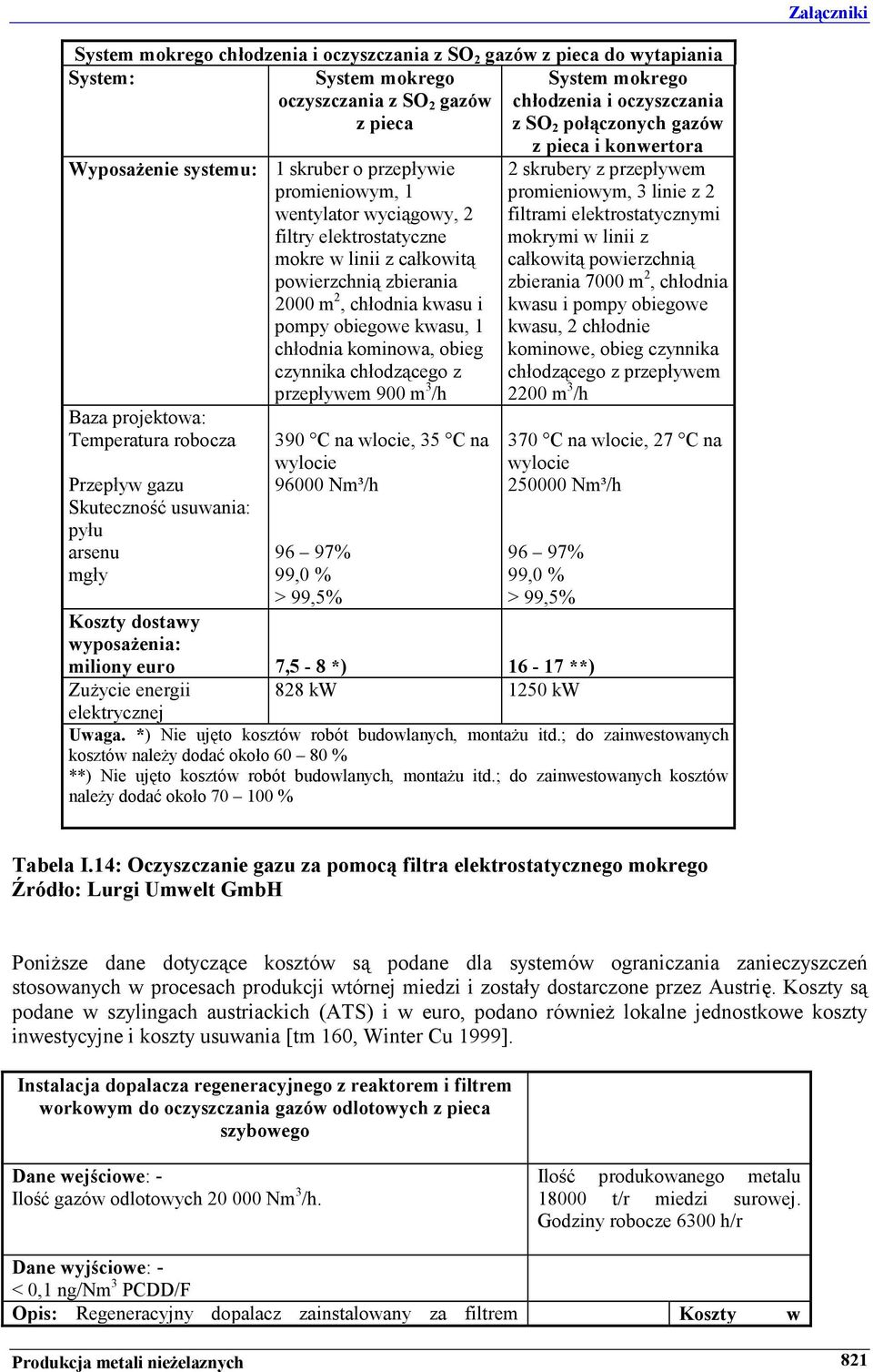 kwasu, 1 chłodnia kominowa, obieg czynnika chłodzącego z przepływem 900 m 3 /h Baza projektowa: Temperatura robocza Przepływ gazu Skuteczność usuwania: pyłu arsenu mgły 390 C na wlocie, 35 C na