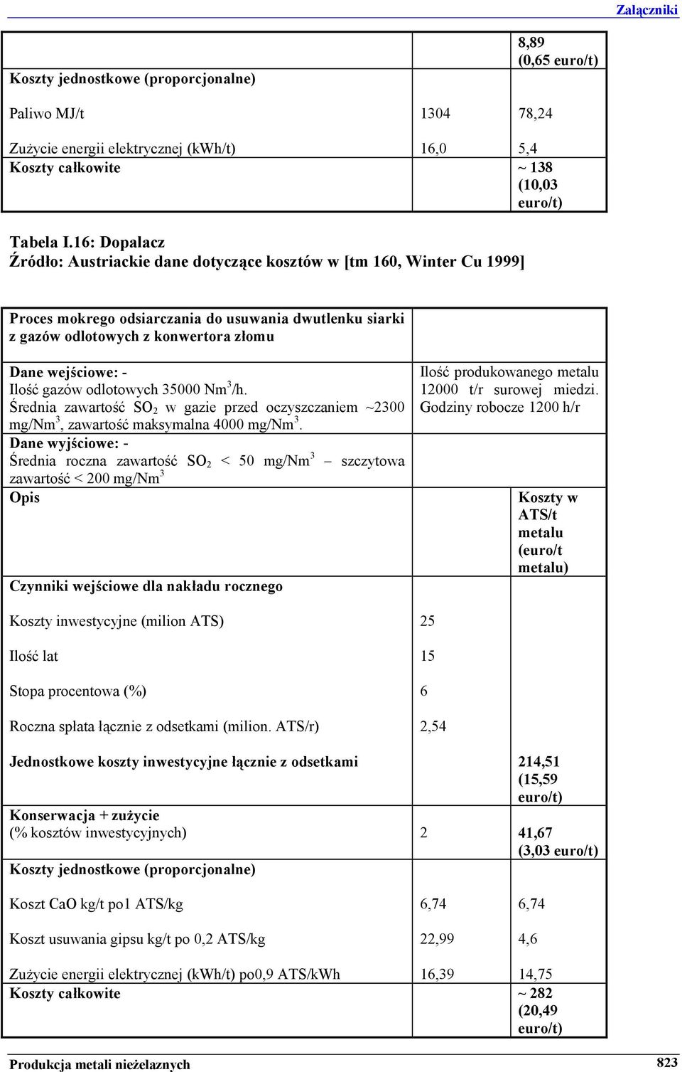 Ilość gazów odlotowych 35000 Nm 3 /h. Średnia zawartość SO 2 w gazie przed oczyszczaniem ~2300 mg/nm 3, zawartość maksymalna 4000 mg/nm 3.