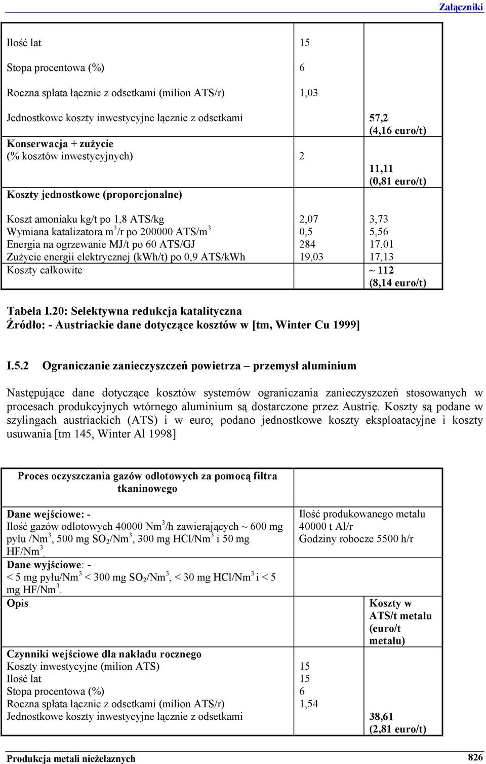 elektrycznej (kwh/t) po 0,9 ATS/kWh 2,07 0,5 284 19,03 3,73 5,56 17,01 17,13 Koszty całkowite ~ 112 (8,14 Tabela I.
