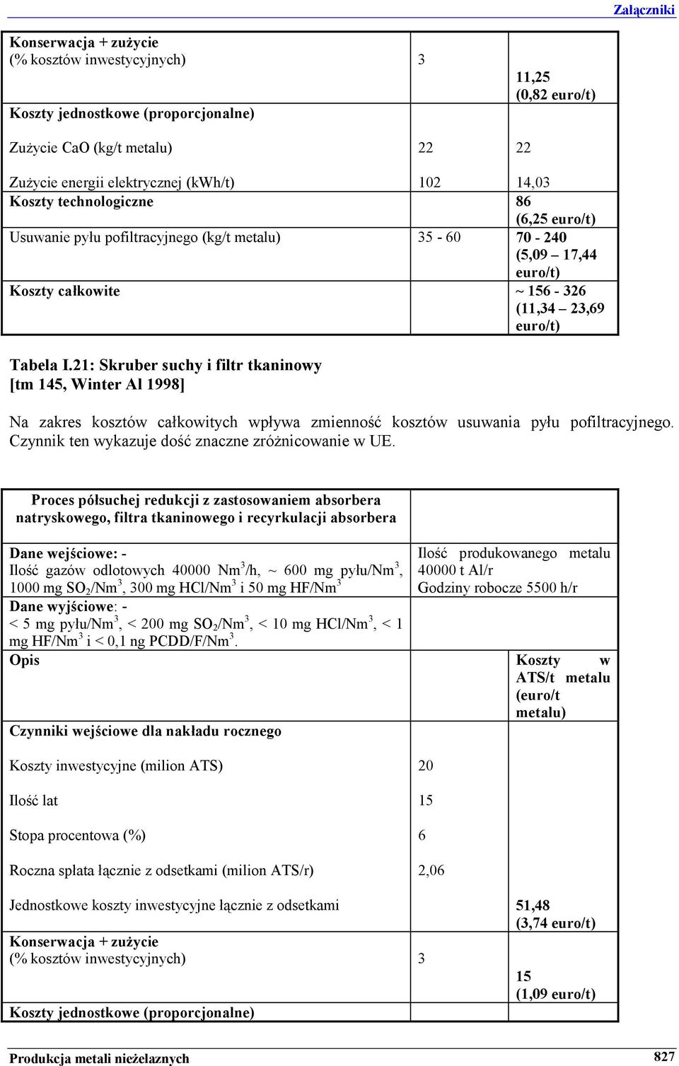 21: Skruber suchy i filtr tkaninowy [tm 145, Winter Al 1998] Na zakres kosztów całkowitych wpływa zmienność kosztów usuwania pyłu pofiltracyjnego. Czynnik ten wykazuje dość znaczne zróżnicowanie w UE.