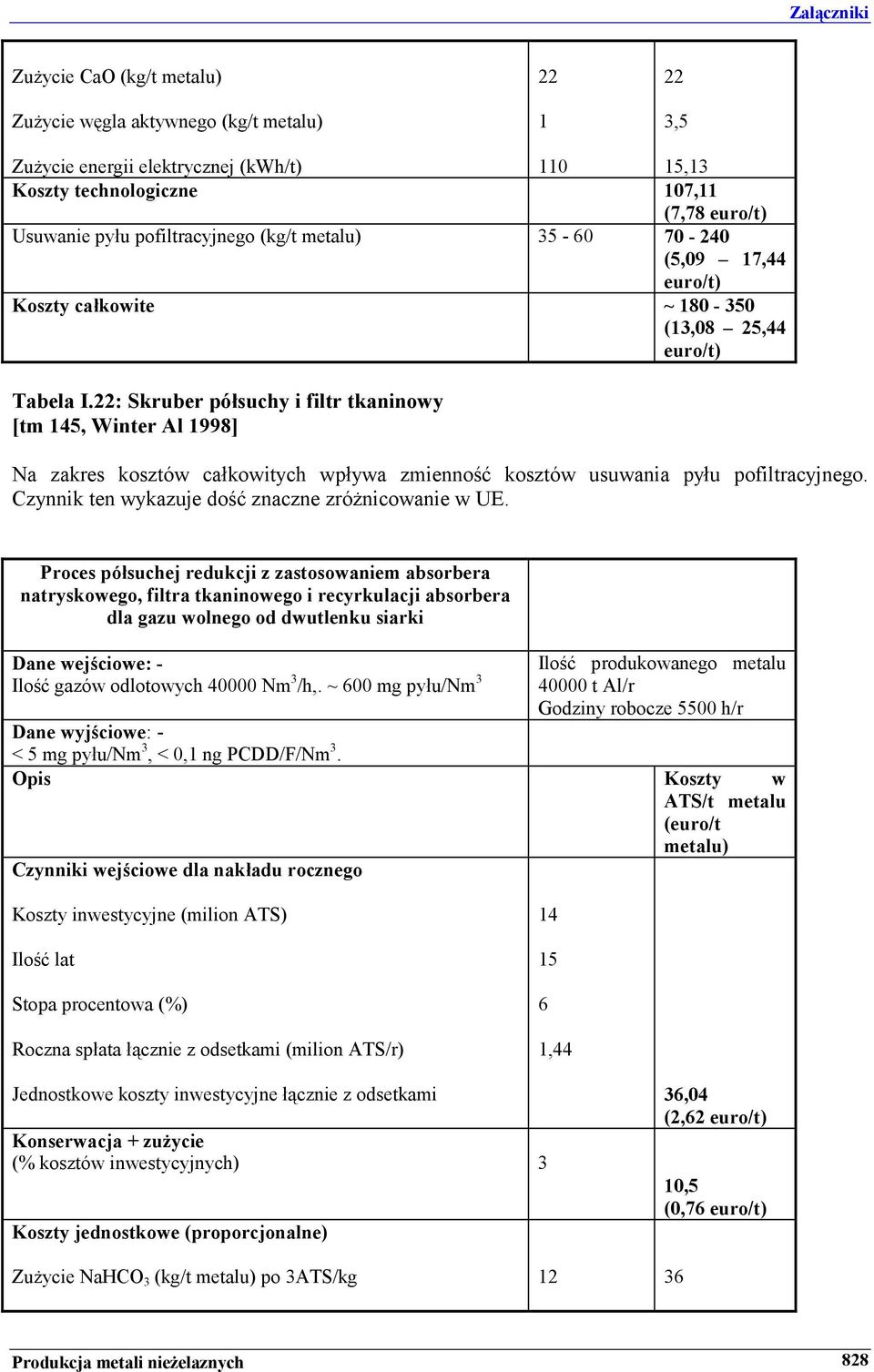 22: Skruber półsuchy i filtr tkaninowy [tm 145, Winter Al 1998] Na zakres kosztów całkowitych wpływa zmienność kosztów usuwania pyłu pofiltracyjnego.