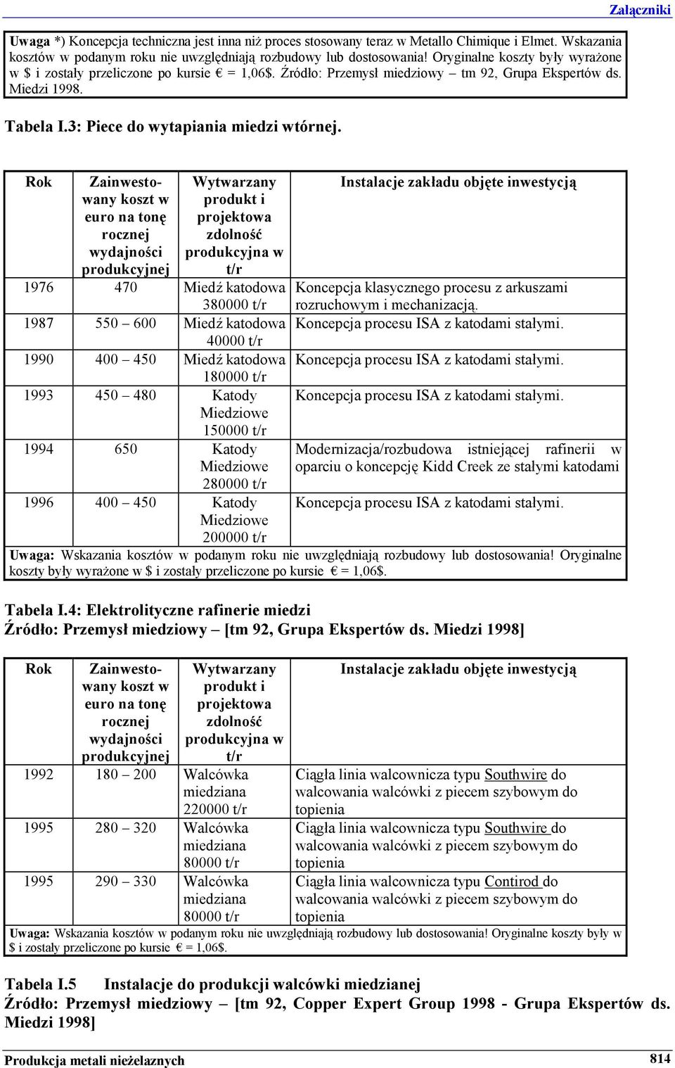 Załączniki Rok Zainwestowany koszt w euro na tonę rocznej wydajności produkcyjnej Wytwarzany produkt i projektowa zdolność produkcyjna w t/r 1976 470 Miedź katodowa 380000 t/r 1987 550 600 Miedź