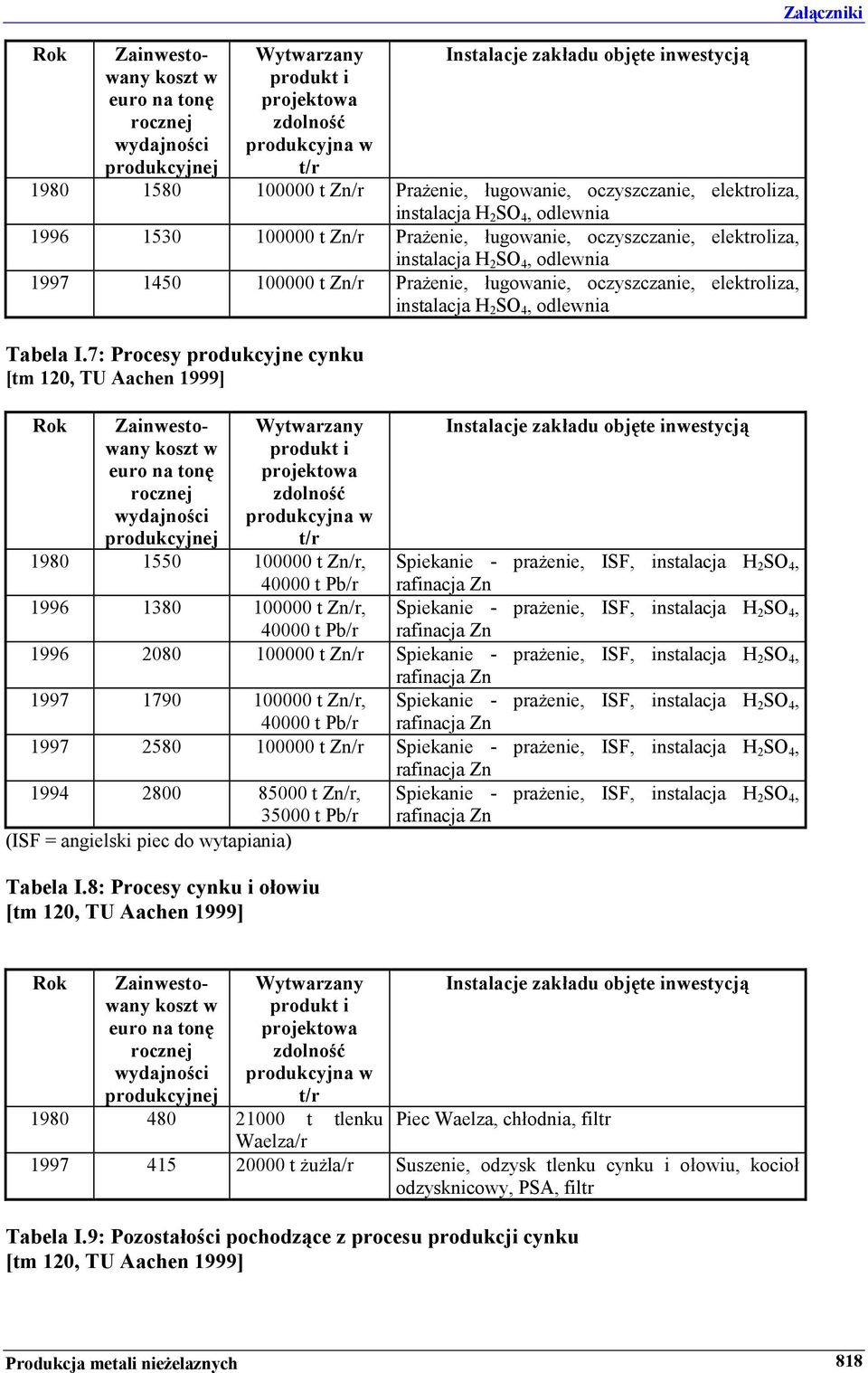 Prażenie, ługowanie, oczyszczanie, elektroliza, instalacja H 2 SO 4, odlewnia Tabela I.