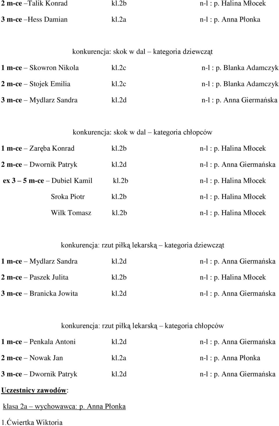 Halina Młocek 2 m-ce Dwornik Patryk kl.2d n-l : p. Anna Giermańska ex 3 5 m-ce Dubiel Kamil kl.2b n-l : p. Halina Młocek Sroka Piotr kl.2b n-l : p. Halina Młocek Wilk Tomasz kl.2b n-l : p. Halina Młocek konkurencja: rzut piłką lekarską kategoria dziewcząt 1 m-ce Mydlarz Sandra kl.