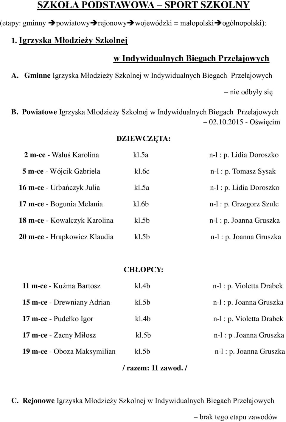 2015 - Oświęcim DZIEWCZĘTA: 2 m-ce - Waluś Karolina kl.5a n-l : p. Lidia Doroszko 5 m-ce - Wójcik Gabriela kl.6c n-l : p. Tomasz Sysak 16 m-ce - Urbańczyk Julia kl.5a n-l : p. Lidia Doroszko 17 m-ce - Bogunia Melania kl.