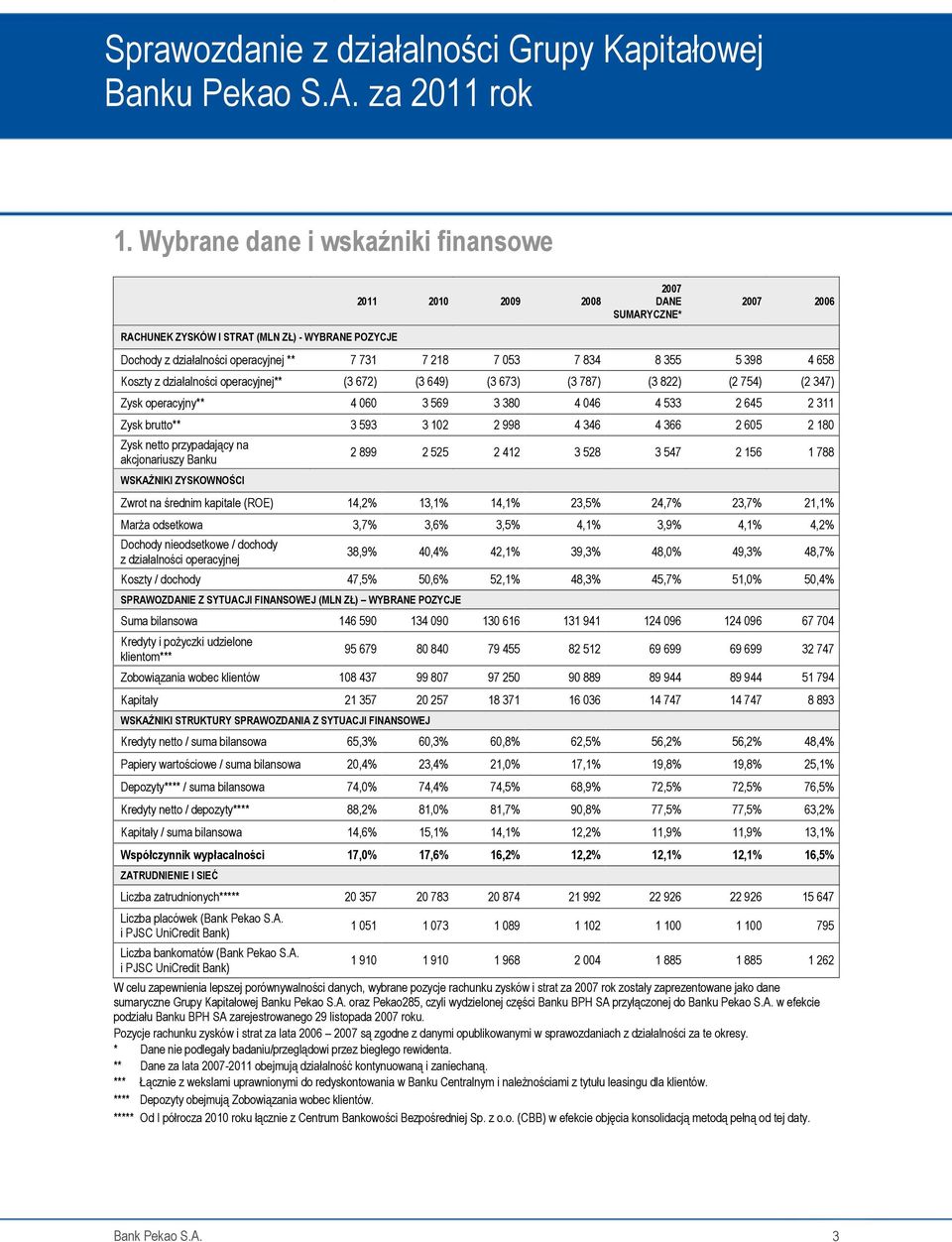 2 998 4 346 4 366 2 605 2 180 Zysk netto przypadający na akcjonariuszy Banku WSKAŹNIKI ZYSKOWNOŚCI 2 899 2 525 2 412 3 528 3 547 2 156 1 788 Zwrot na średnim kapitale (ROE) 14,2% 13,1% 14,1% 23,5%