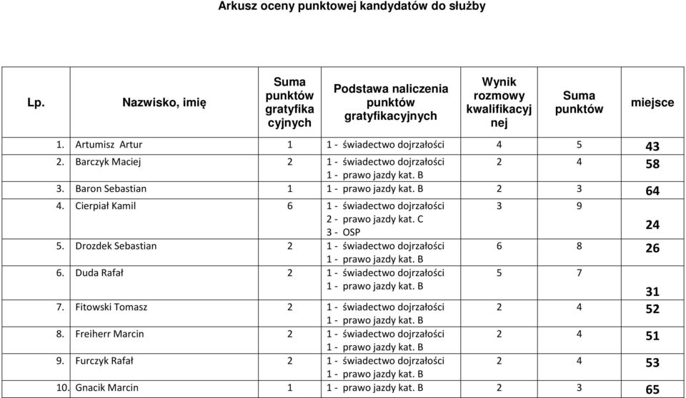 Artumisz Artur 1 1 - świadectwo dojrzałości 4 5 43 2. Barczyk Maciej 2 1 - świadectwo dojrzałości 2 4 58 3. Baron Sebastian 1 2 3 64 4.