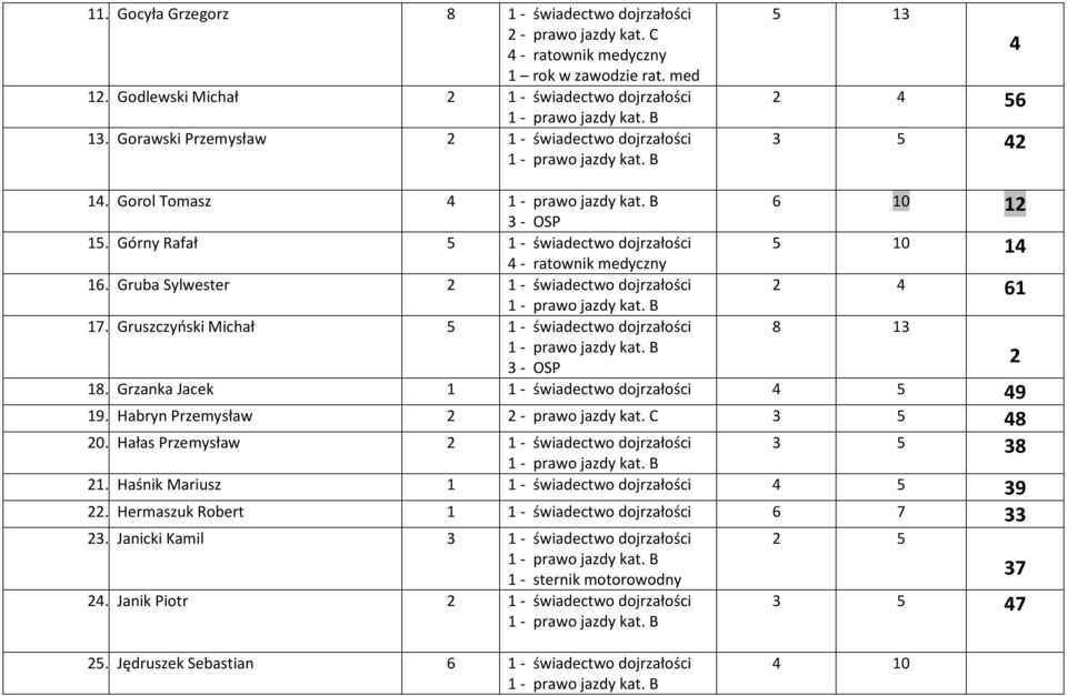 Gruba Sylwester 2 1 - świadectwo dojrzałości 2 4 61 17. Gruszczyński Michał 5 1 - świadectwo dojrzałości 8 13 2 18. Grzanka Jacek 1 1 - świadectwo dojrzałości 4 5 49 19. Habryn Przemysław 2 3 5 48 20.