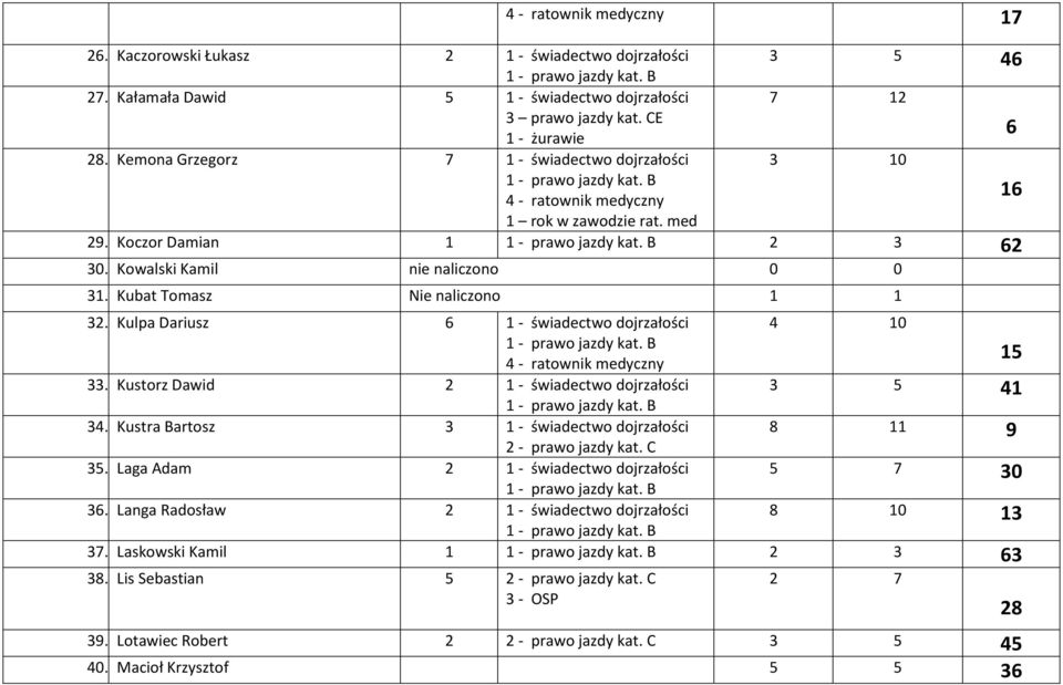 Kubat Tomasz Nie naliczono 1 1 32. Kulpa Dariusz 6 1 - świadectwo dojrzałości 4 10 15 33. Kustorz Dawid 2 1 - świadectwo dojrzałości 3 5 41 34.