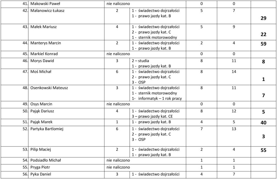 Osenkowski Mateusz 3 1 - świadectwo dojrzałości 8 11 7 1- informatyk 1 rok pracy 49. Osys Marcin nie naliczono 0 0 50. Pająk Dariusz 4 1 - świadectwo dojrzałości 8 12 3 prawo jazdy kat. CE 5 51.