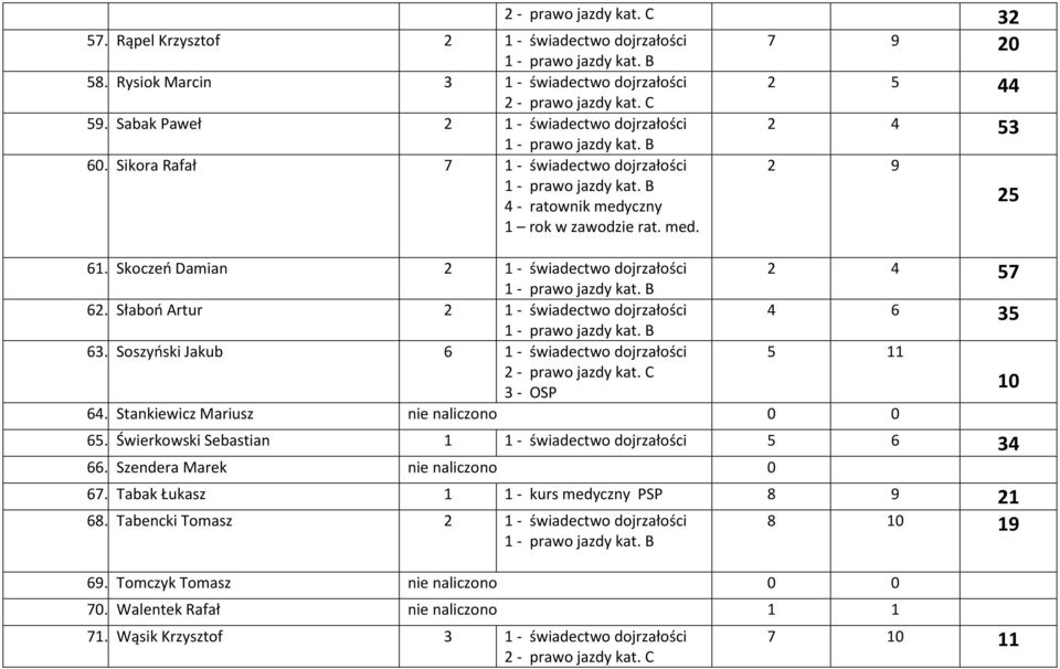 Soszyński Jakub 6 1 - świadectwo dojrzałości 5 11 10 64. Stankiewicz Mariusz nie naliczono 0 0 65. Świerkowski Sebastian 1 1 - świadectwo dojrzałości 5 6 34 66. Szendera Marek nie naliczono 0 67.