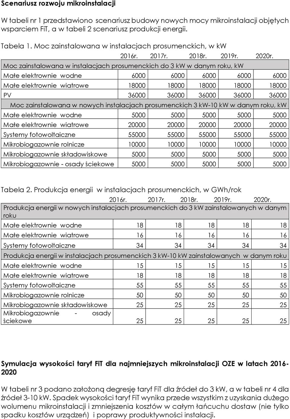 Moc zainstalowana w instalacjach prosumenckich do 3 kw w danym roku, kw Małe elektrownie wodne 6000 6000 6000 6000 6000 Małe elektrownie wiatrowe 18000 18000 18000 18000 18000 PV 36000 36000 36000