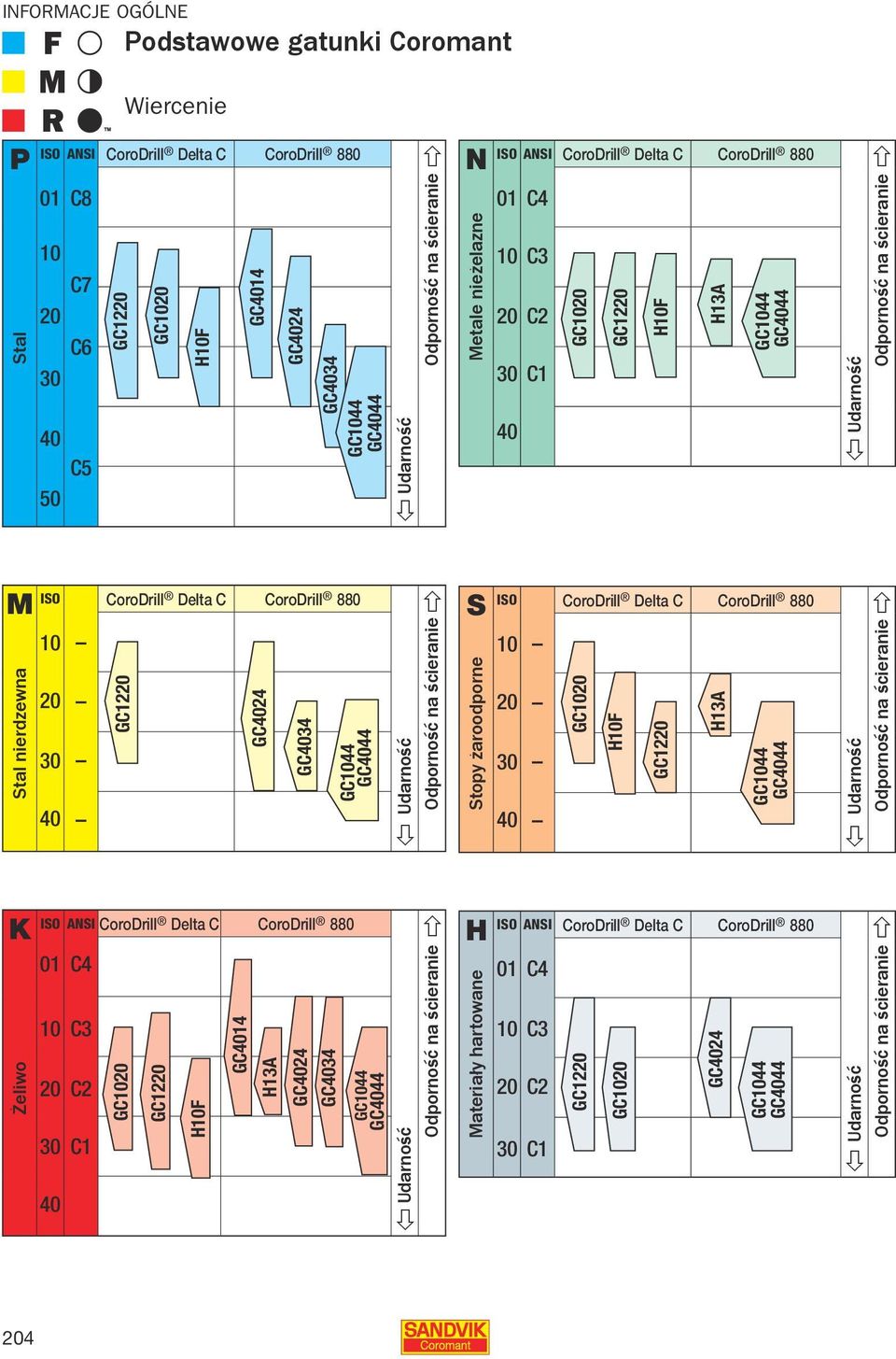 880 GC12 GC24 GC34 G4 G4 CoroDrill Delta C CoroDrill 880 GC HF GC12 G4 G4 K ISO CoroDrill Delta C CoroDrill