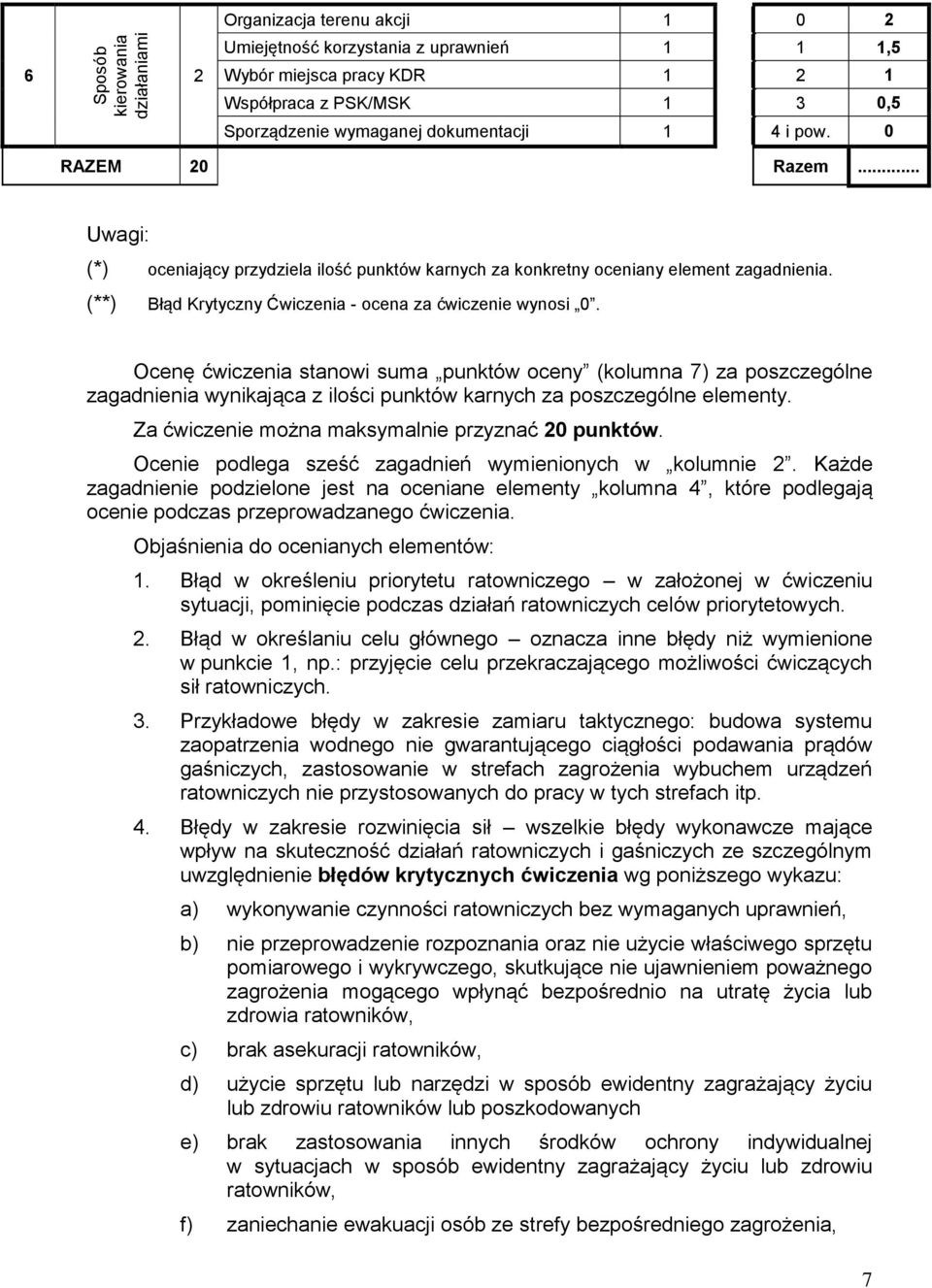 Ocenę ćwiczenia stanowi suma punktów oceny (kolumna 7) za poszczególne zagadnienia wynikająca z ilości punktów karnych za poszczególne elementy. Za ćwiczenie można maksymalnie przyznać 0 punktów.