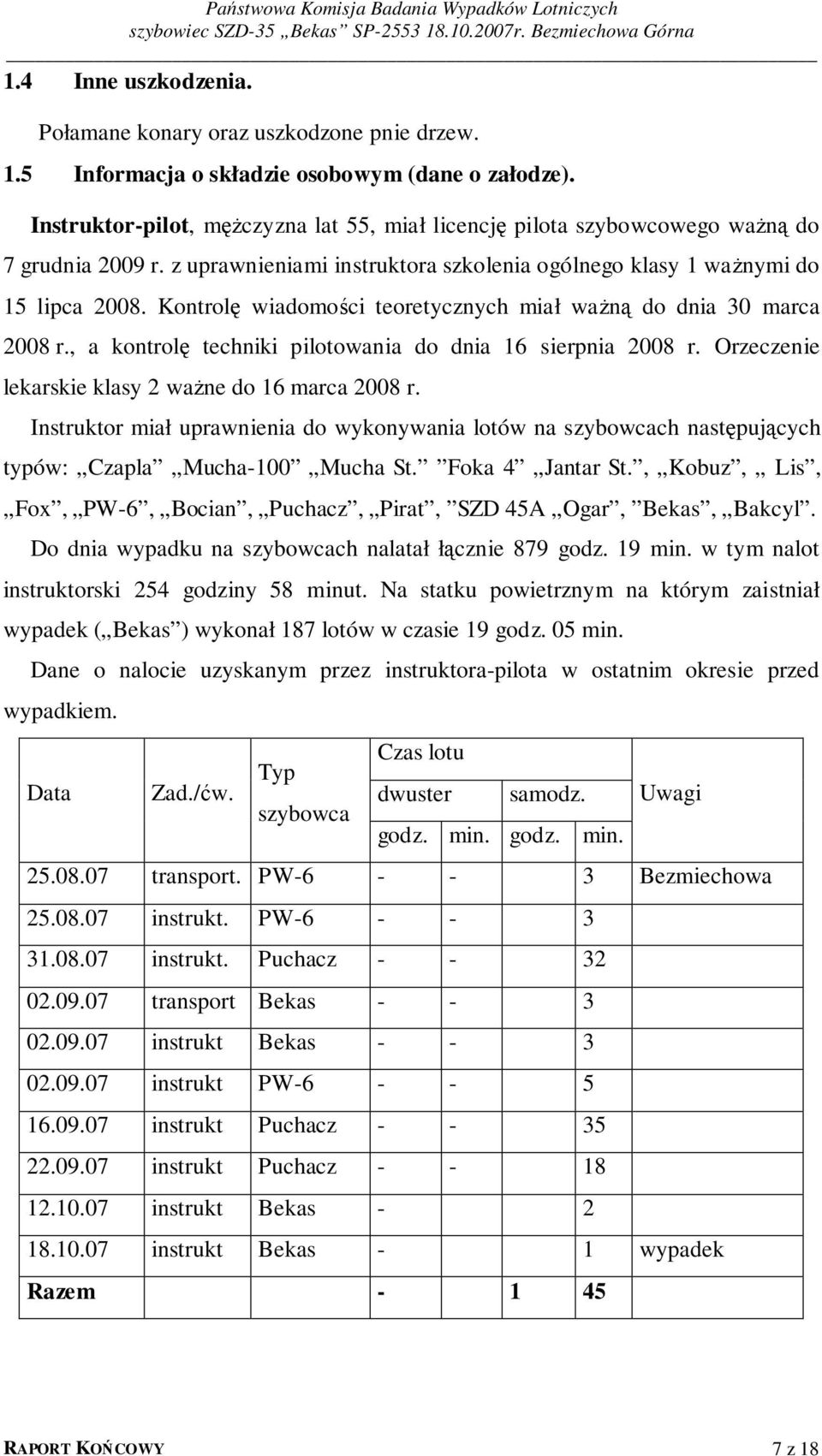 Kontrolę wiadomości teoretycznych miał ważną do dnia 30 marca 2008 r., a kontrolę techniki pilotowania do dnia 16 sierpnia 2008 r. Orzeczenie lekarskie klasy 2 ważne do 16 marca 2008 r.