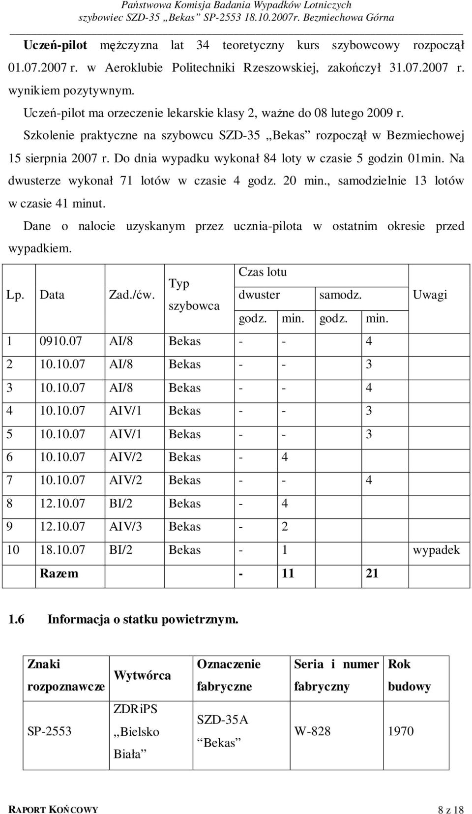 Do dnia wypadku wykonał 84 loty w czasie 5 godzin 01min. Na dwusterze wykonał 71 lotów w czasie 4 godz. 20 min., samodzielnie 13 lotów w czasie 41 minut.