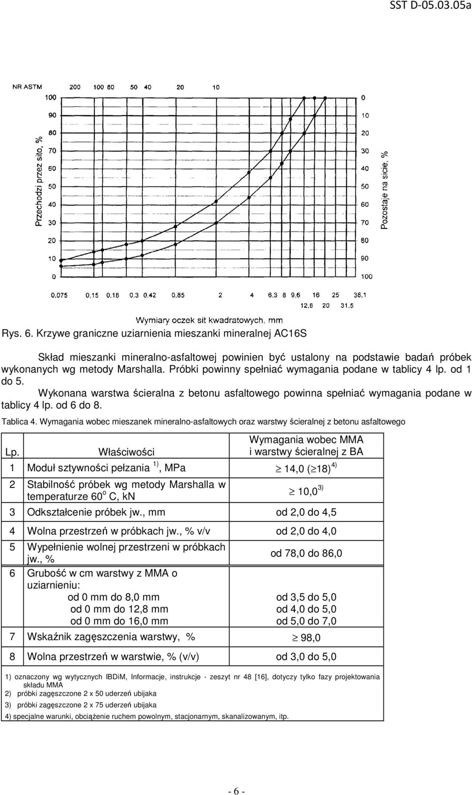 Wymagania wobec mieszanek mineralno-asfaltowych oraz warstwy ścieralnej z betonu asfaltowego Lp.