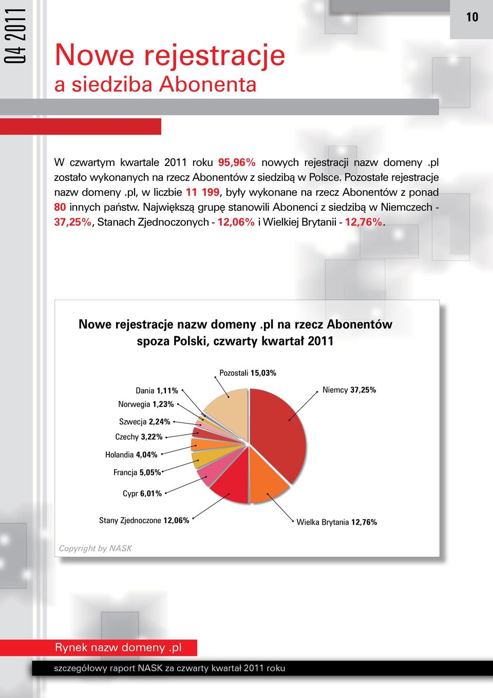 Największą grupę stanowili Abonenci z siedzibą w Niemczech - 37,25%, Stanach Zjednoczonych - 12,06% i Wielkiej Brytanii - 12,76%. Nowe rejestracje nazw domeny.