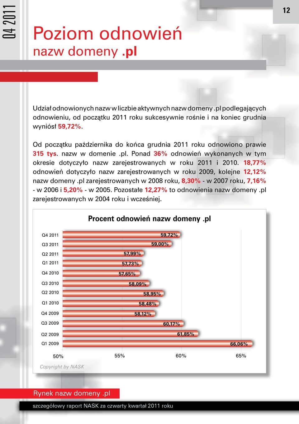 18,77% odnowień dotyczyło nazw zarejestrowanych w roku 2009, kolejne 12,12% nazw domeny.pl zarejestrowanych w 2008 roku, 8,30% - w 2007 roku, 7,16% - w 2006 i 5,20% - w 2005.