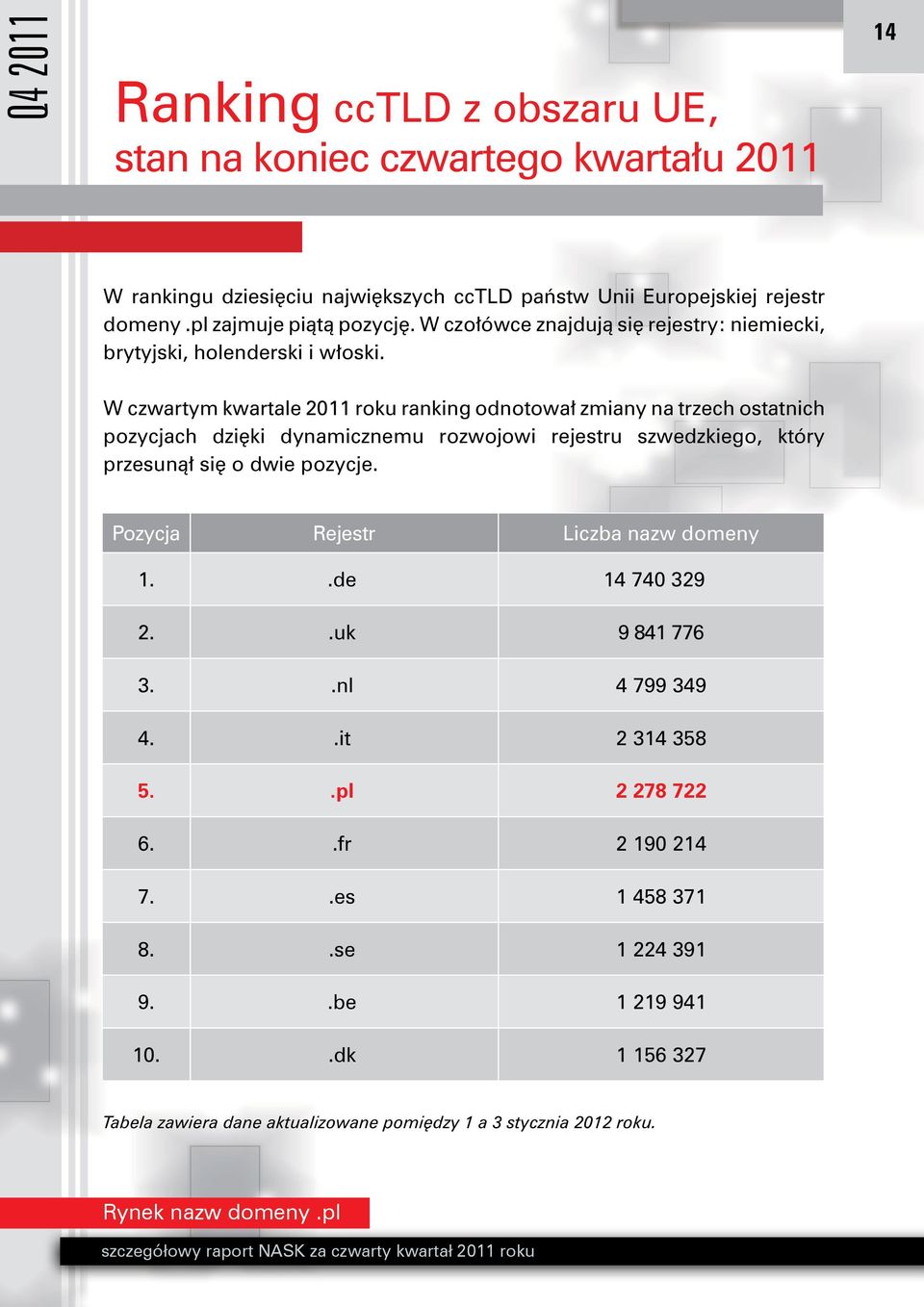 W czwartym kwartale 2011 roku ranking odnotował zmiany na trzech ostatnich pozycjach dzięki dynamicznemu rozwojowi rejestru szwedzkiego, który przesunął się o dwie pozycje.