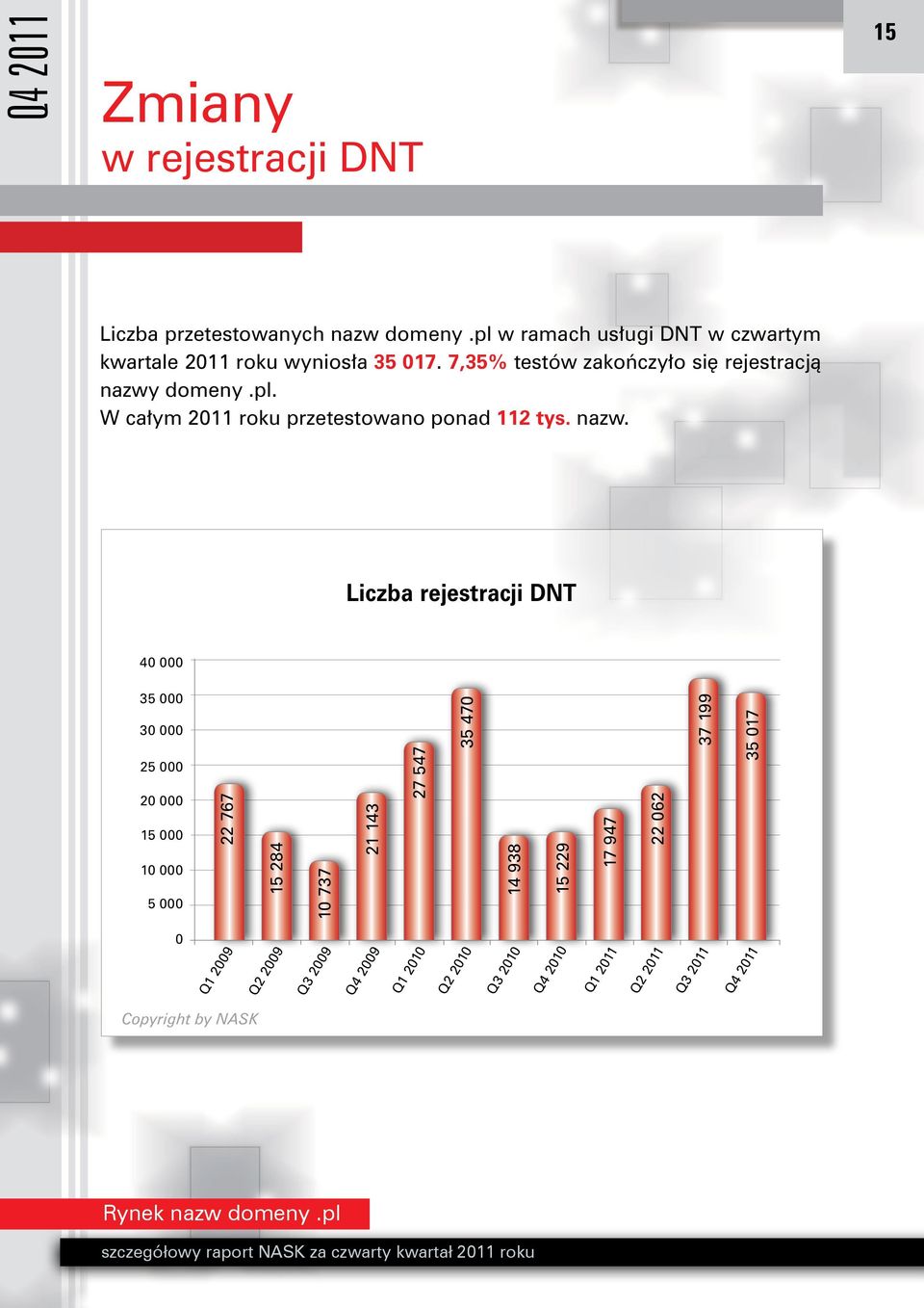 nazw. Liczba rejestracji DNT 40 000 35 000 30 000 25 000 20 000 15 000 10 000 5 000 22 767 15 284 10 737 21 143 27 547 35 470
