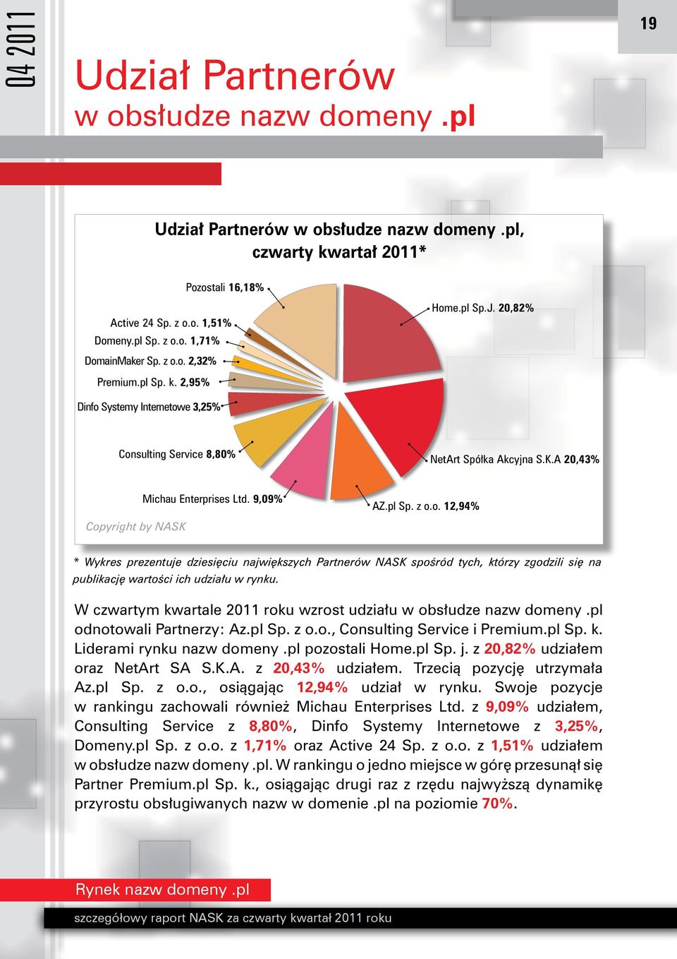 W czwartym kwartale 2011 roku wzrost udziału w obsłudze nazw domeny.pl odnotowali Partnerzy: Az.pl Sp. z o.o., Consulting Service i Premium.pl Sp. k. Liderami rynku nazw domeny.pl pozostali Home.