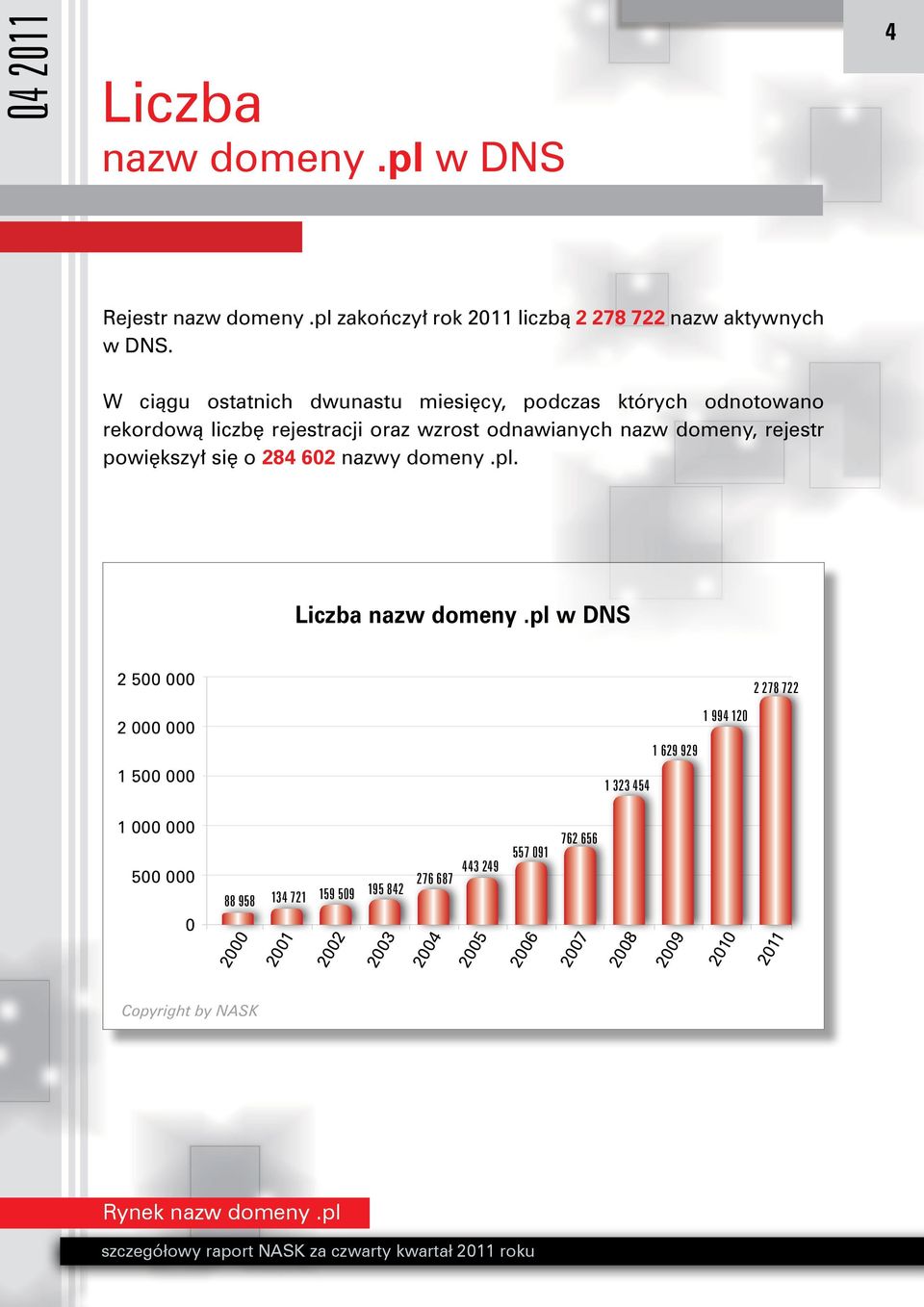 rejestr powiększył się o 284 602 nazwy domeny.pl. Liczba nazw domeny.