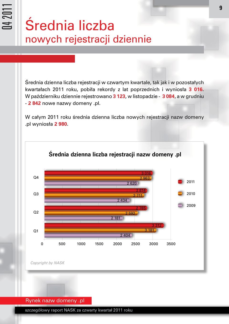 W październiku dziennie rejestrowano 3 123, w listopadzie - 3 084, a w grudniu - 2 842 nowe nazwy domeny.pl.