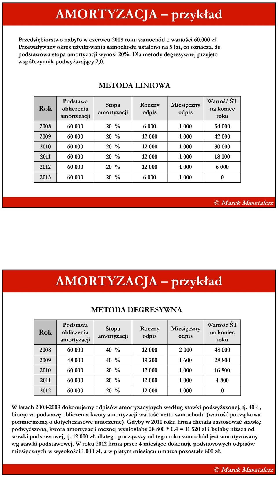 METODA LINIOWA Rok Podstawa obliczenia amortyzacji Stopa amortyzacji Roczny odpis Miesięczny odpis Wartość ŚT na koniec roku 2008 6 000 54 000 2009 2010 2011 42 000 30 000 18 000 2012 6 000 2013 6