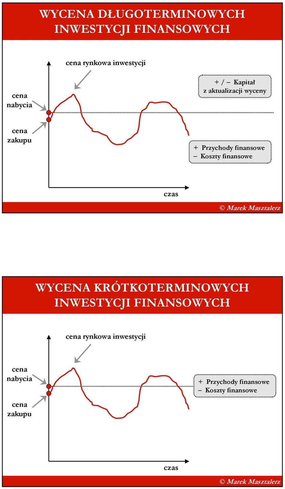 Koszty finansowe czas WYCENA KRÓTKOTERMINOWYCH INWESTYCJI FINANSOWYCH cena