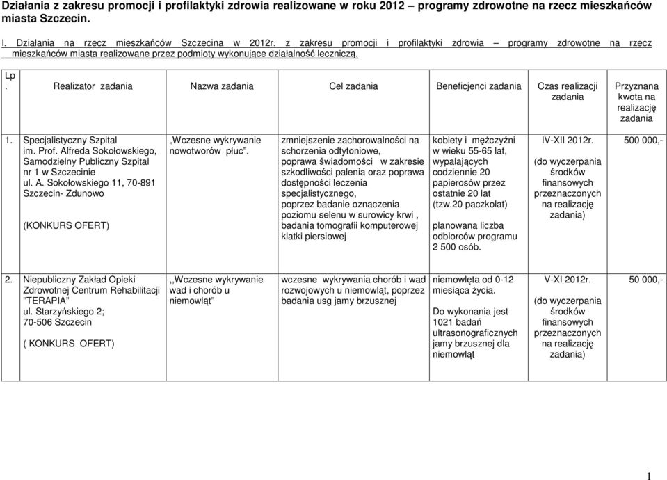 Realizator zadania Nazwa zadania Cel zadania Beneficjenci zadania Czas realizacji zadania Przyznana kwota na realizację zadania 1. Specjalistyczny Szpital im. Prof.